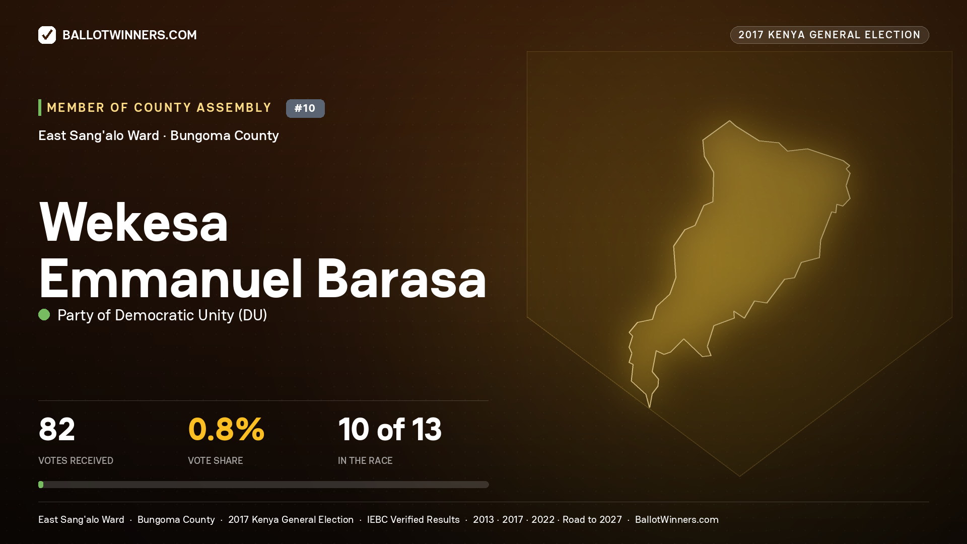 WEKESA EMMANUEL BARASA, PARTY OF DEMOCRATIC  UNITY, contested Member of County Assembly for EAST SANG'ALO, 82 votes, 2017 Kenya general election.
