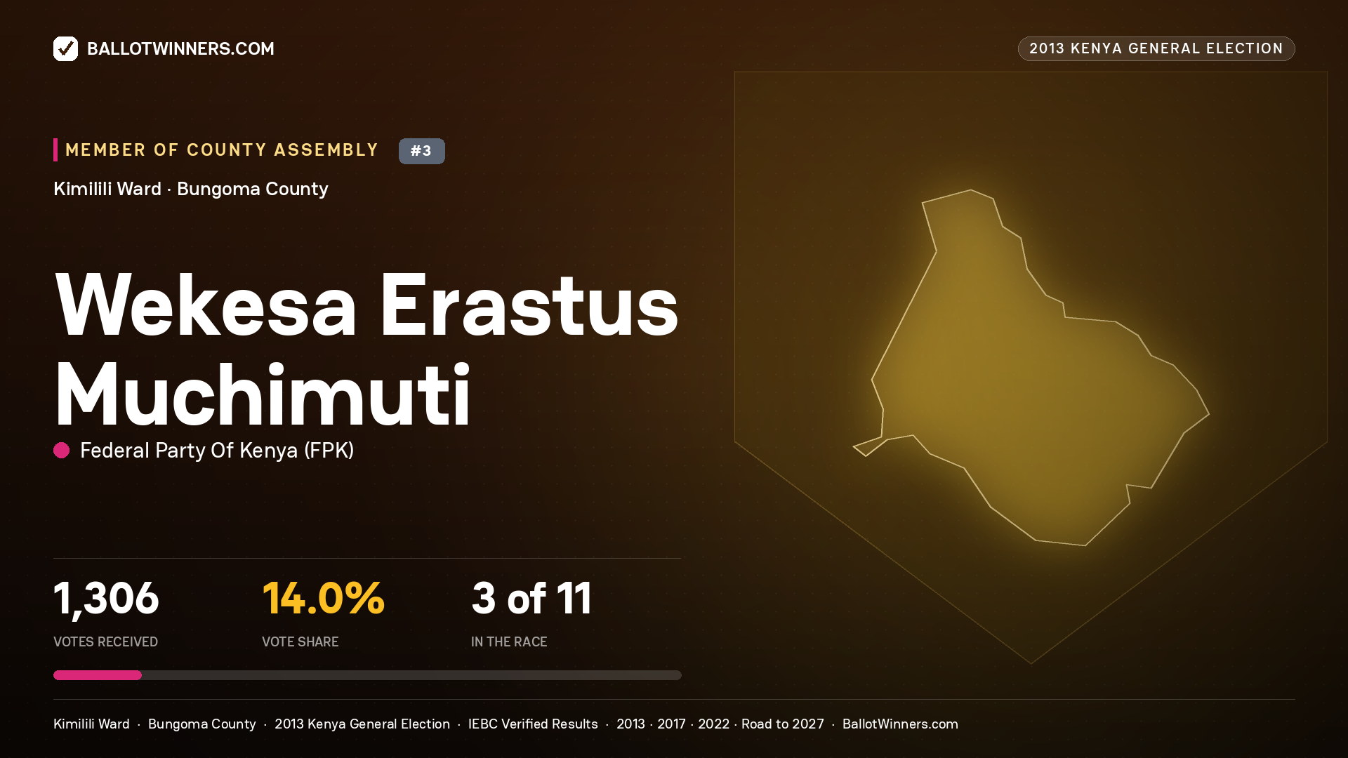 WEKESA ERASTUS MUCHIMUTI, contested Member of County Assembly for KIMILILI, 1,306 votes, 2013 Kenya general election.