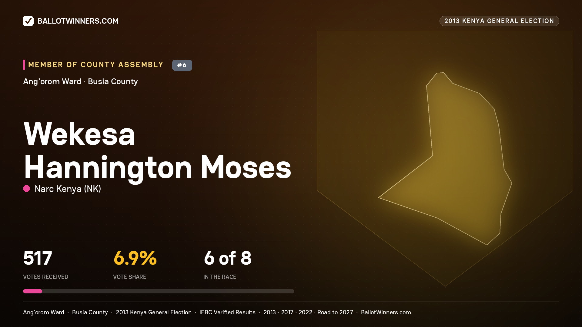 WEKESA HANNINGTON MOSES, contested Member of County Assembly for ANG'OROM, 517 votes, 2013 Kenya general election.