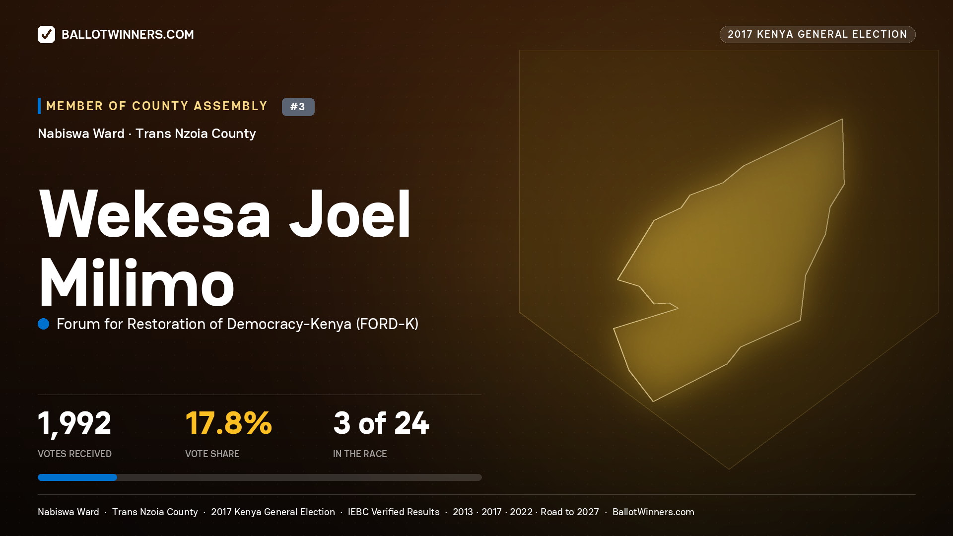 WEKESA JOEL MILIMO, FORUM FOR RESTORATION OF DEMOCRACY-KENYA, contested Member of County Assembly for NABISWA, 1,992 votes, 2017 Kenya general election.