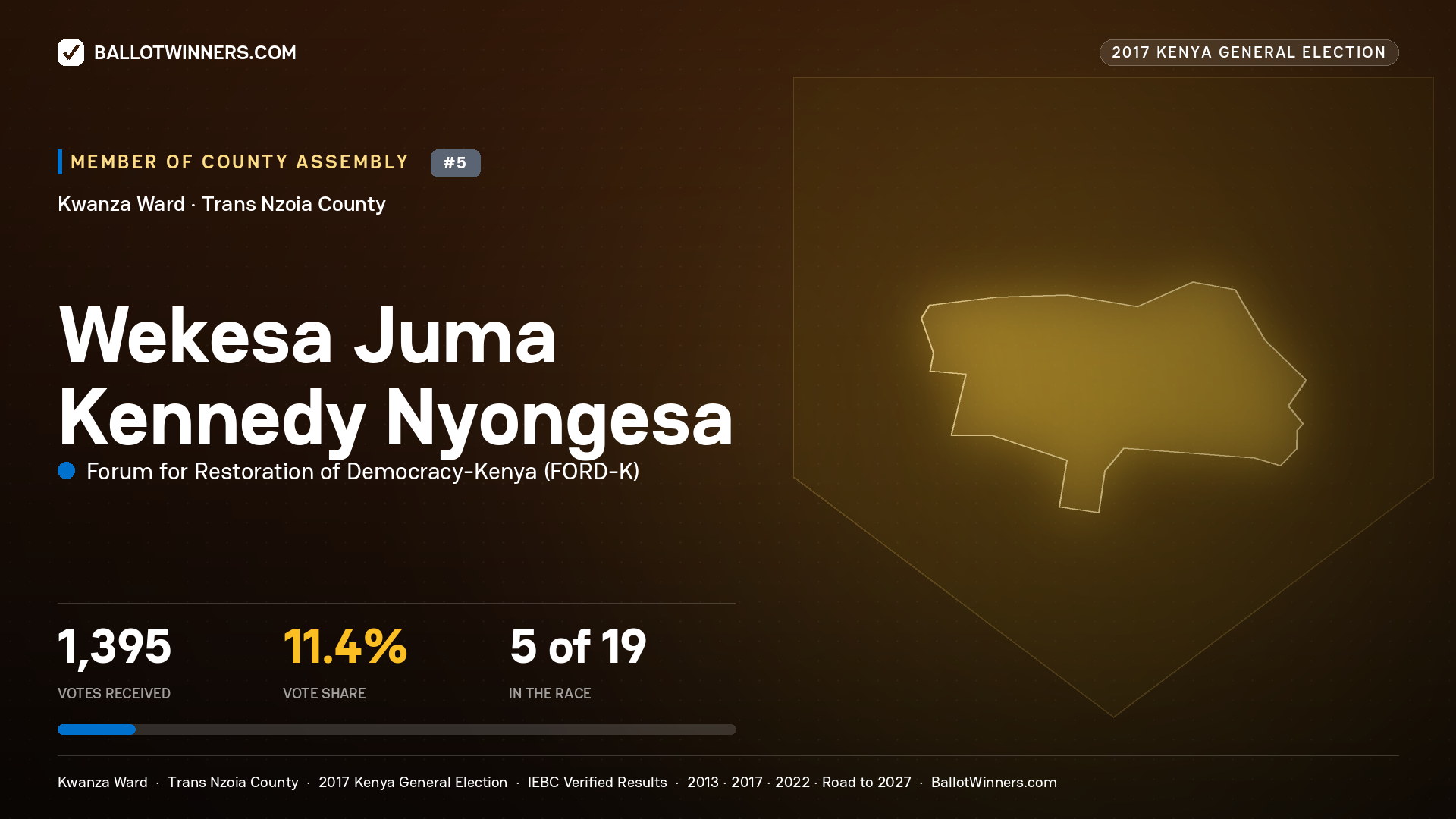 WEKESA JUMA KENNEDY NYONGESA, FORUM FOR RESTORATION OF DEMOCRACY-KENYA, contested Member of County Assembly for KWANZA, 1,395 votes, 2017 Kenya general election.