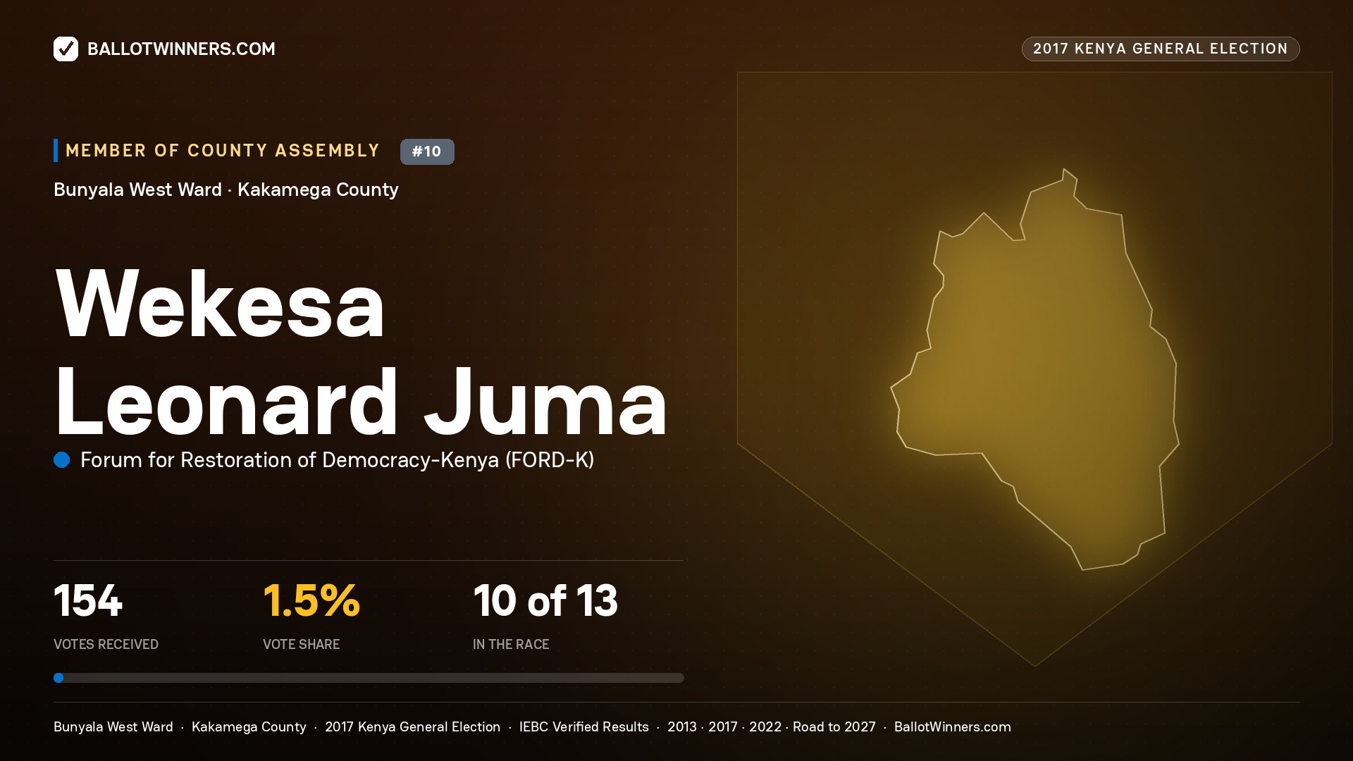 WEKESA LEONARD JUMA, FORUM FOR RESTORATION OF DEMOCRACY-KENYA, contested Member of County Assembly for BUNYALA WEST, 154 votes, 2017 Kenya general election.