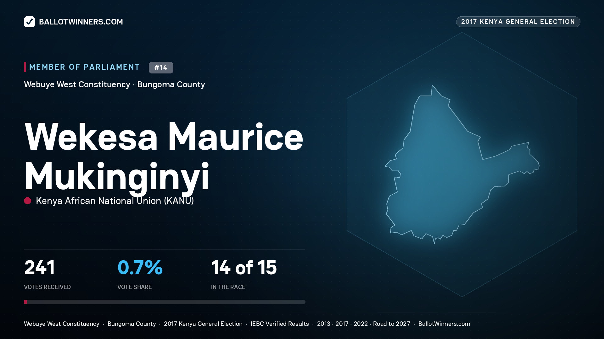 WEKESA MAURICE MUKINGINYI, KENYA AFRICAN NATIONAL UNION, contested Member of Parliament for WEBUYE WEST, 241 votes, 2017 Kenya general election.
