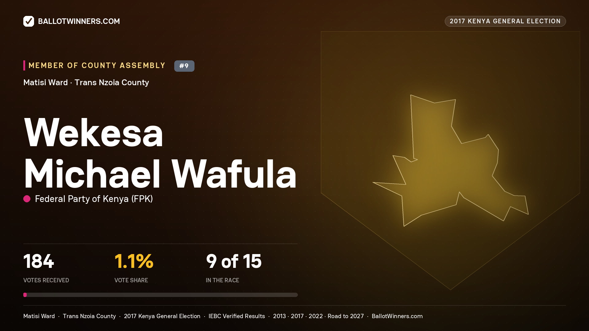 WEKESA MICHAEL WAFULA, FEDERAL PARTY OF KENYA, contested Member of County Assembly for MATISI, 184 votes, 2017 Kenya general election.