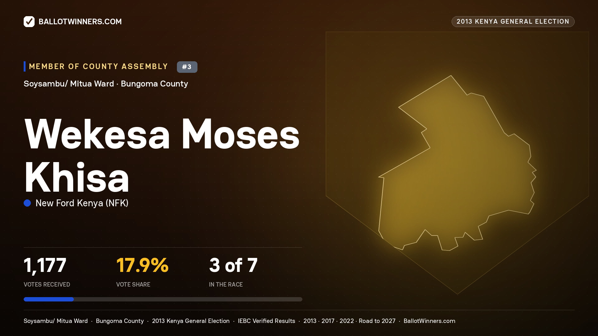 WEKESA MOSES KHISA, contested Member of County Assembly for SOYSAMBU/ MITUA, 1,177 votes, 2013 Kenya general election.