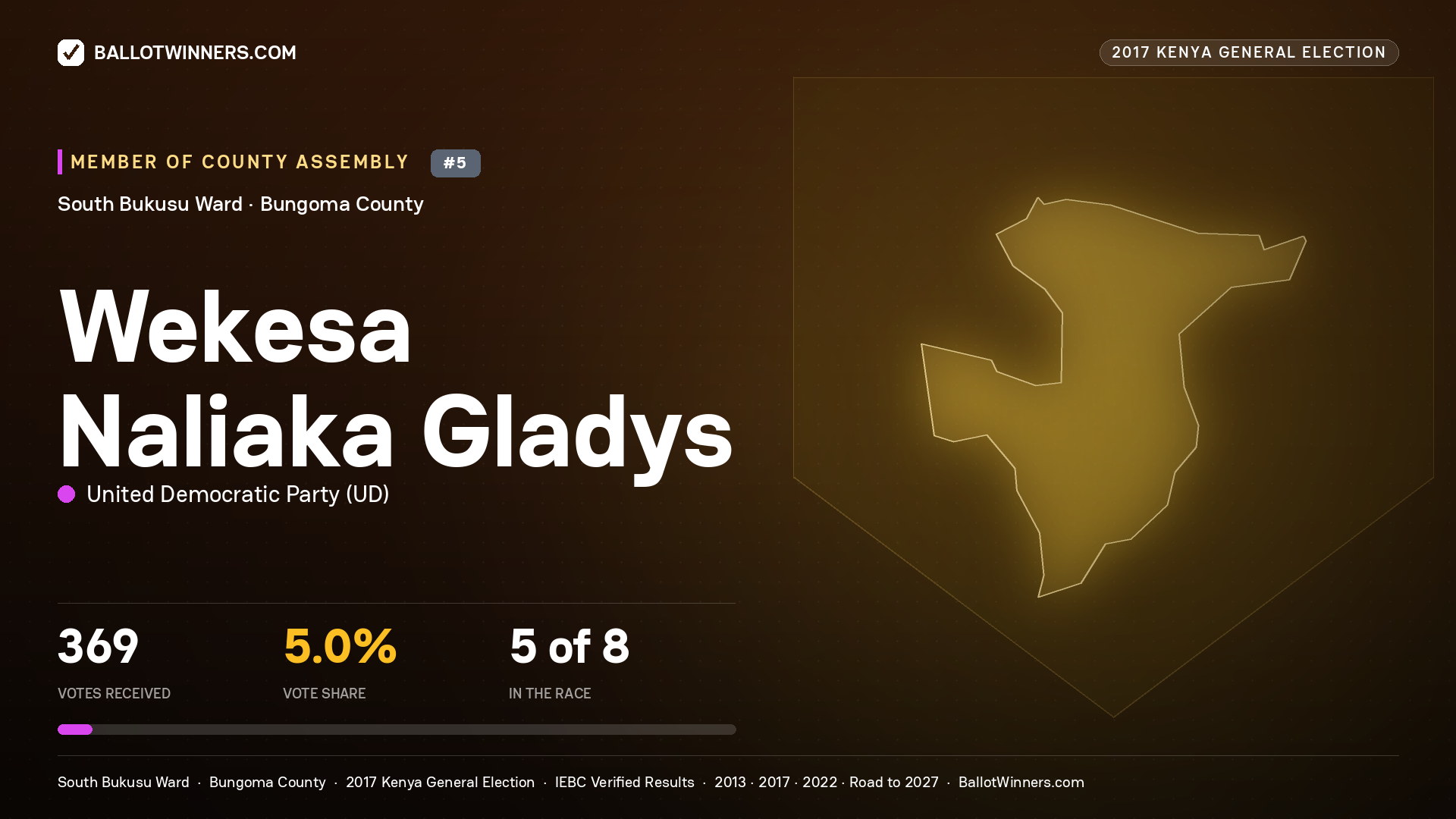 WEKESA NALIAKA GLADYS, UNITED DEMOCRATIC PARTY, contested Member of County Assembly for SOUTH BUKUSU, 369 votes, 2017 Kenya general election.