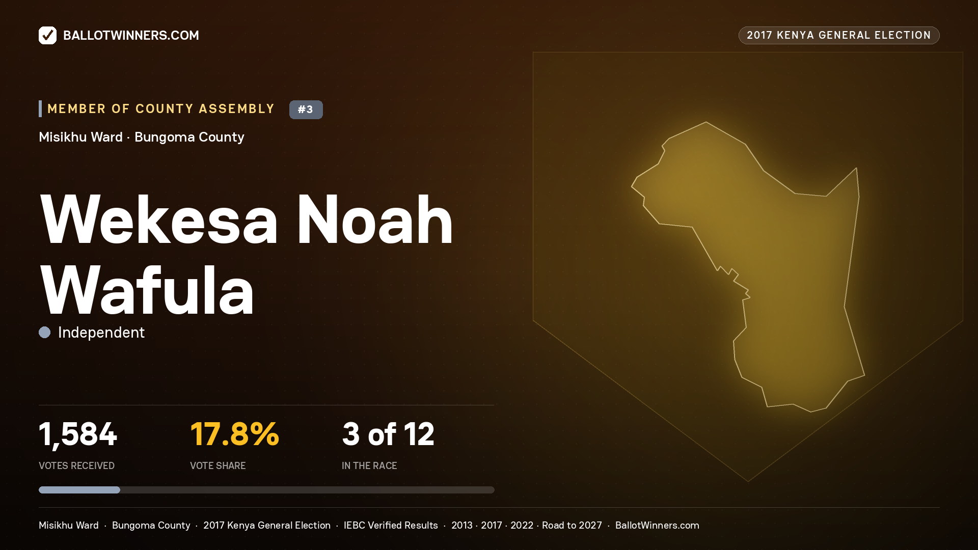 WEKESA NOAH WAFULA, INDEPENDENT, contested Member of County Assembly for MISIKHU, 1,584 votes, 2017 Kenya general election.