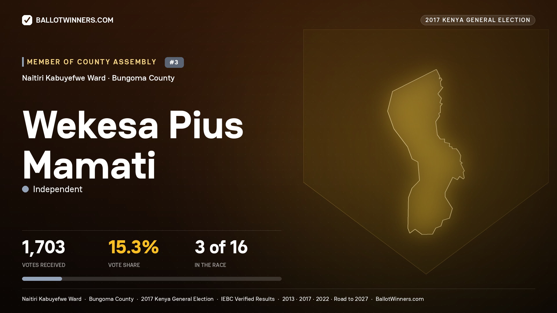 WEKESA PIUS MAMATI, INDEPENDENT, contested Member of County Assembly for NAITIRI KABUYEFWE, 1,703 votes, 2017 Kenya general election.