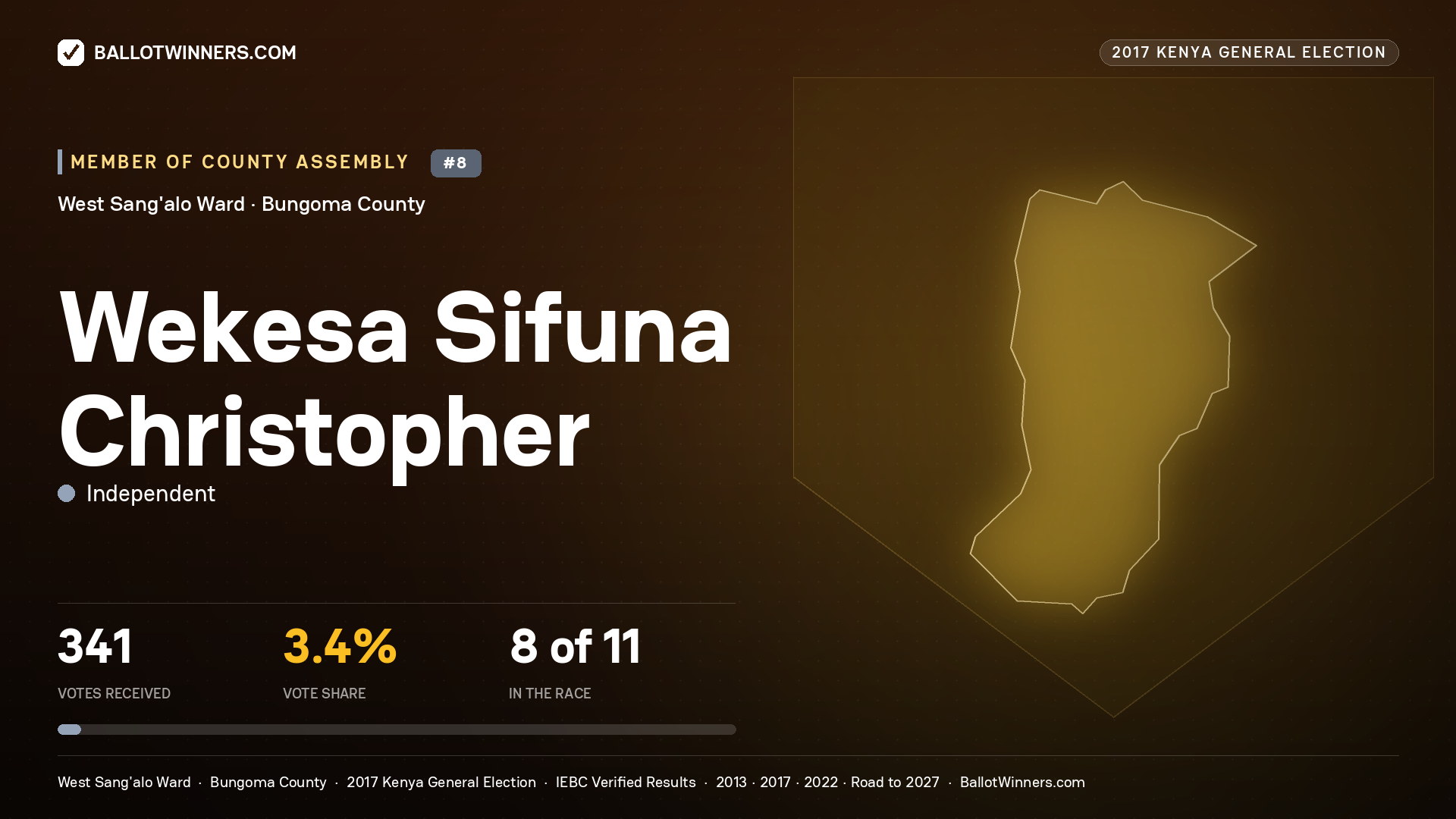 WEKESA SIFUNA CHRISTOPHER, INDEPENDENT, contested Member of County Assembly for WEST SANG'ALO, 341 votes, 2017 Kenya general election.