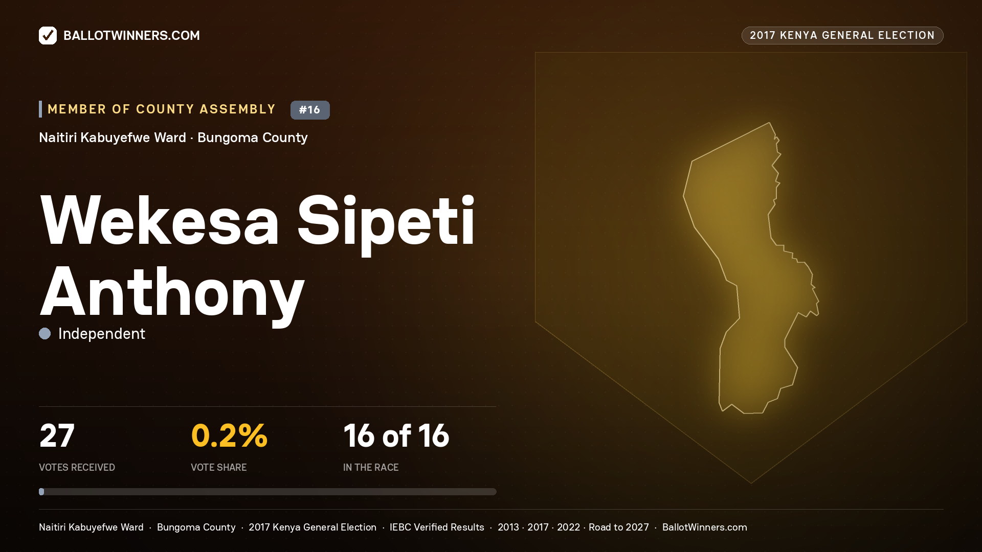 WEKESA SIPETI ANTHONY, INDEPENDENT, contested Member of County Assembly for NAITIRI KABUYEFWE, 27 votes, 2017 Kenya general election.