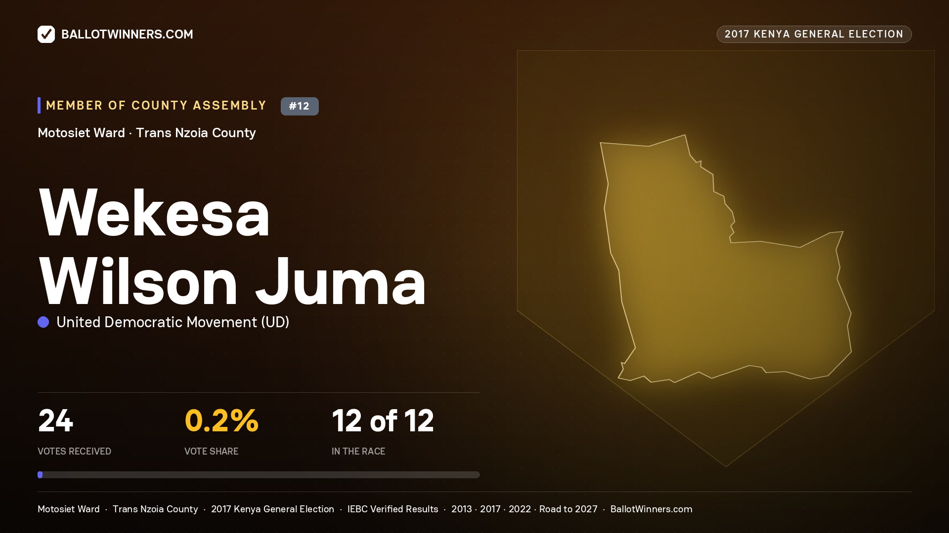 WEKESA WILSON JUMA, UNITED DEMOCRATIC MOVEMENT, contested Member of County Assembly for MOTOSIET, 24 votes, 2017 Kenya general election.