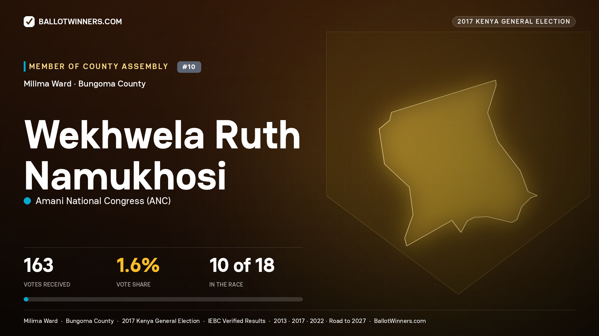 WEKHWELA RUTH NAMUKHOSI, AMANI NATIONAL CONGRESS, contested Member of County Assembly for MILIMA, 163 votes, 2017 Kenya general election.