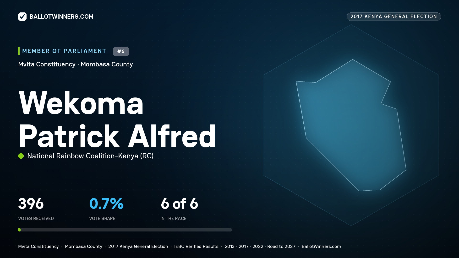 WEKOMA PATRICK ALFRED, NATIONAL RAINBOW COALITION-KENYA, contested Member of Parliament for MVITA, 396 votes, 2017 Kenya general election.