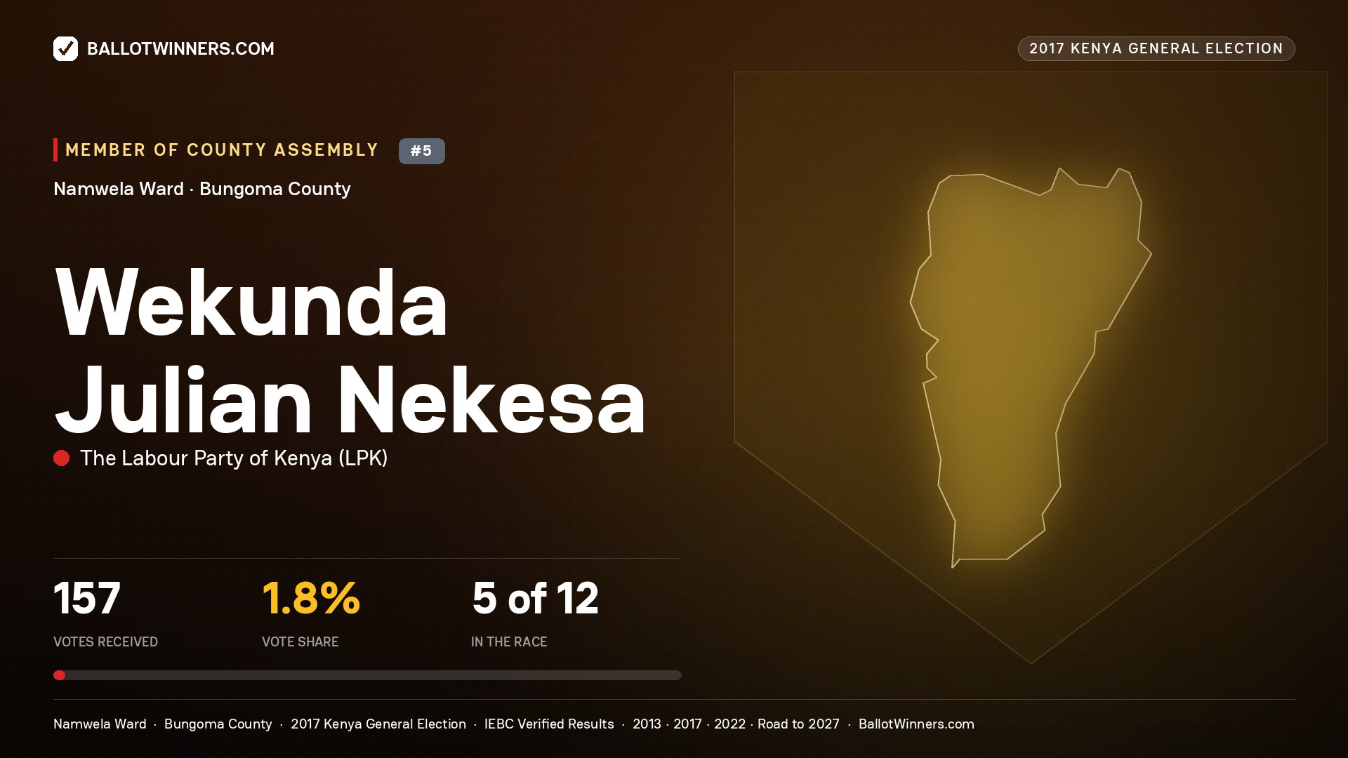 WEKUNDA JULIAN NEKESA, THE LABOUR PARTY OF KENYA, contested Member of County Assembly for NAMWELA, 157 votes, 2017 Kenya general election.