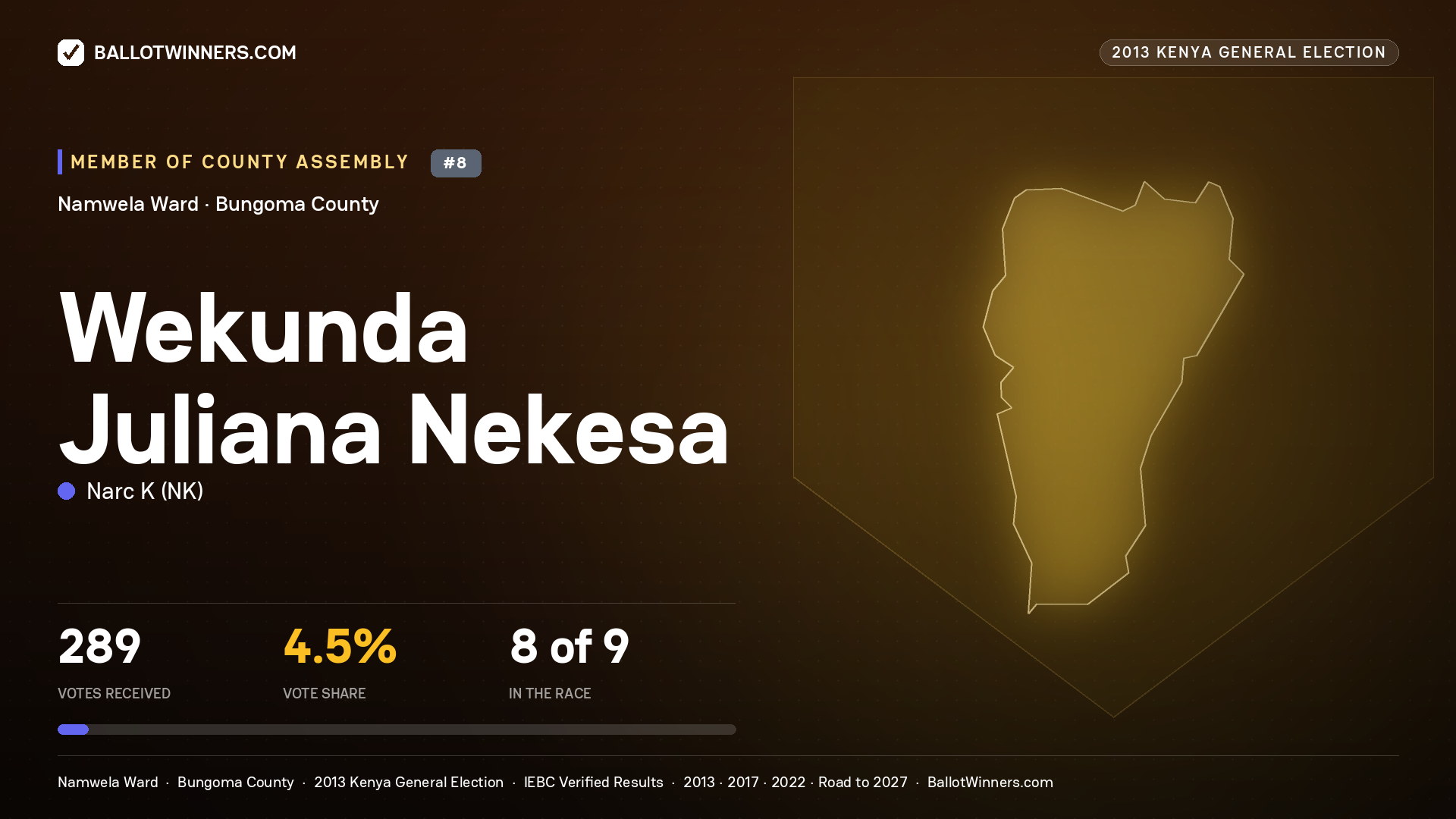WEKUNDA JULIANA NEKESA, contested Member of County Assembly for NAMWELA, 289 votes, 2013 Kenya general election.
