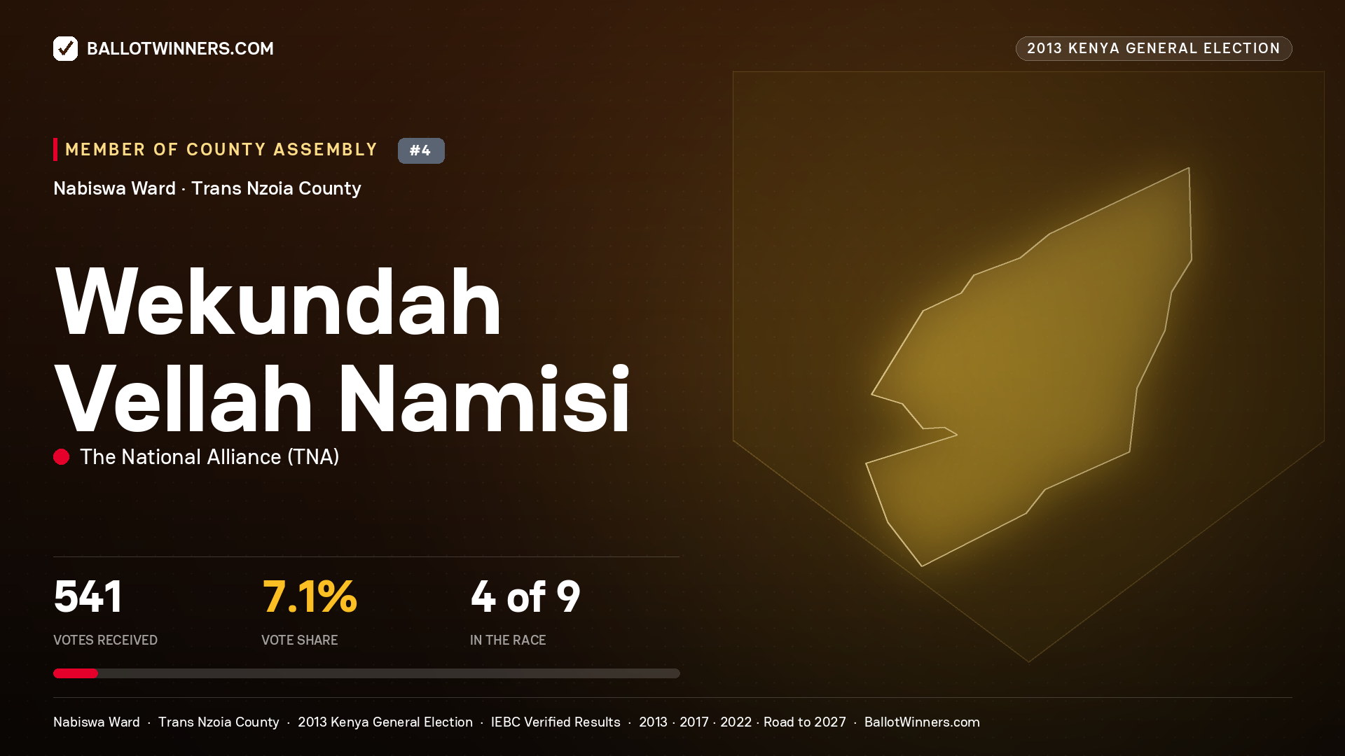 WEKUNDAH VELLAH NAMISI, contested Member of County Assembly for NABISWA, 541 votes, 2013 Kenya general election.