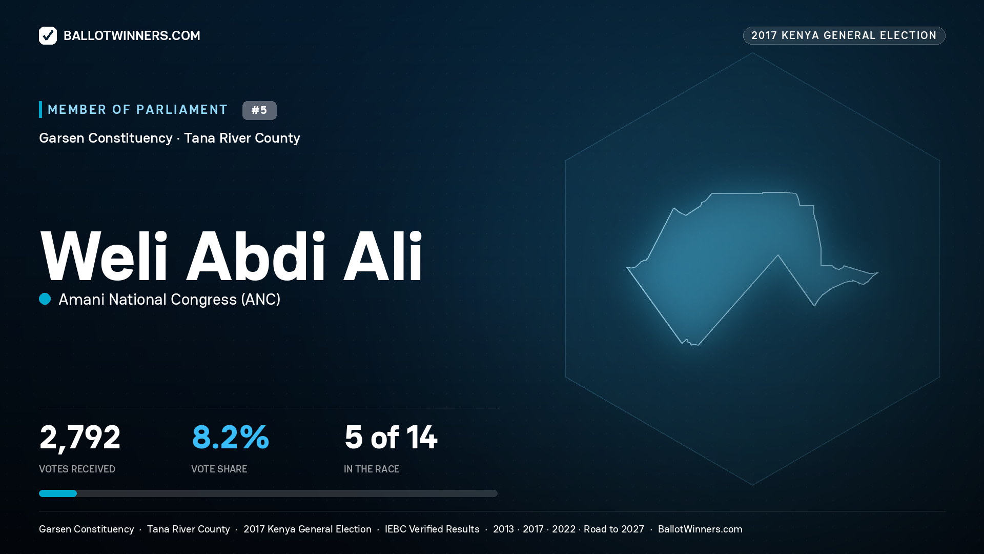 WELI ABDI ALI, AMANI NATIONAL CONGRESS, contested Member of Parliament for GARSEN, 2,792 votes, 2017 Kenya general election.