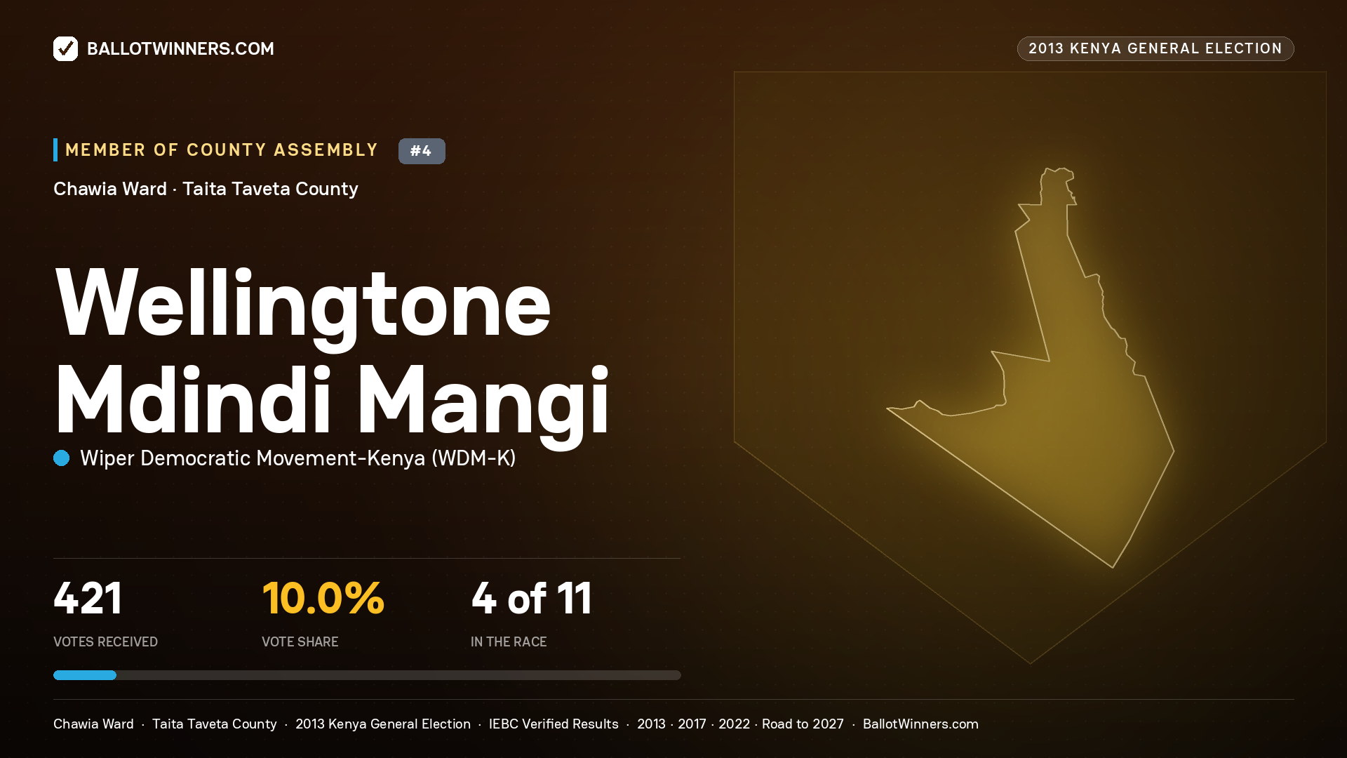 WELLINGTONE MDINDI MANGI, contested Member of County Assembly for CHAWIA, 421 votes, 2013 Kenya general election.