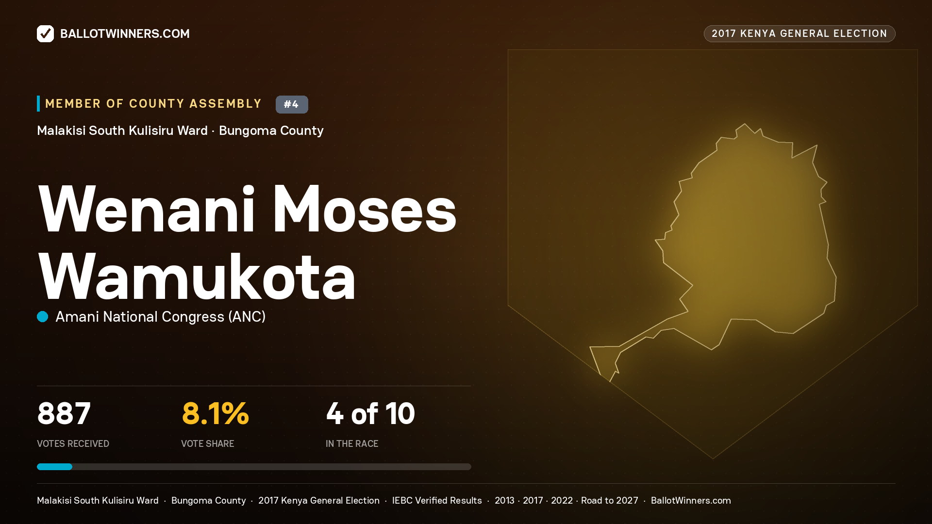 WENANI MOSES WAMUKOTA, AMANI NATIONAL CONGRESS, contested Member of County Assembly for MALAKISI SOUTH KULISIRU, 887 votes, 2017 Kenya general election.