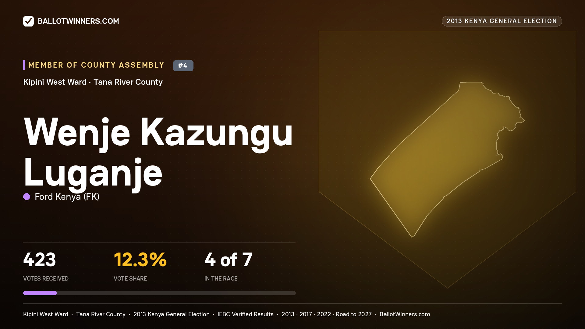 WENJE KAZUNGU LUGANJE, contested Member of County Assembly for KIPINI WEST, 423 votes, 2013 Kenya general election.