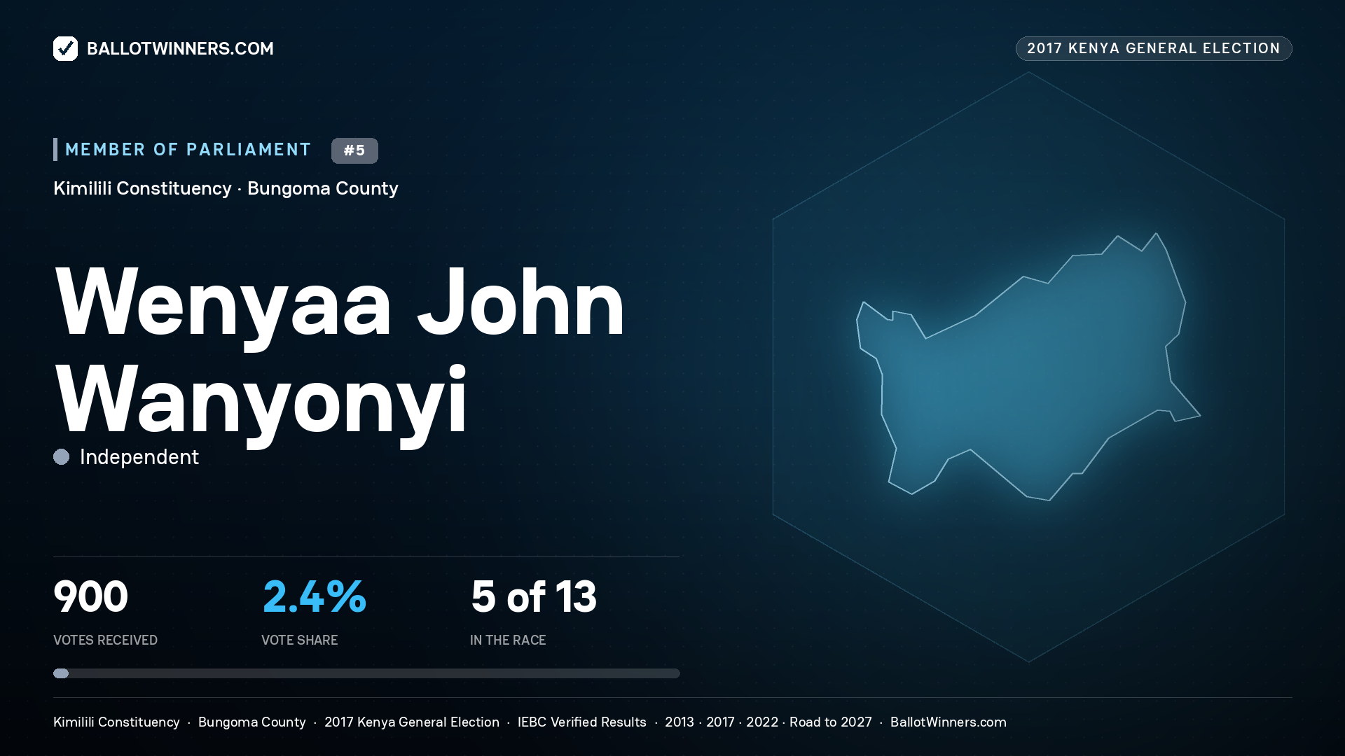 WENYAA JOHN WANYONYI, INDEPENDENT, contested Member of Parliament for KIMILILI, 900 votes, 2017 Kenya general election.