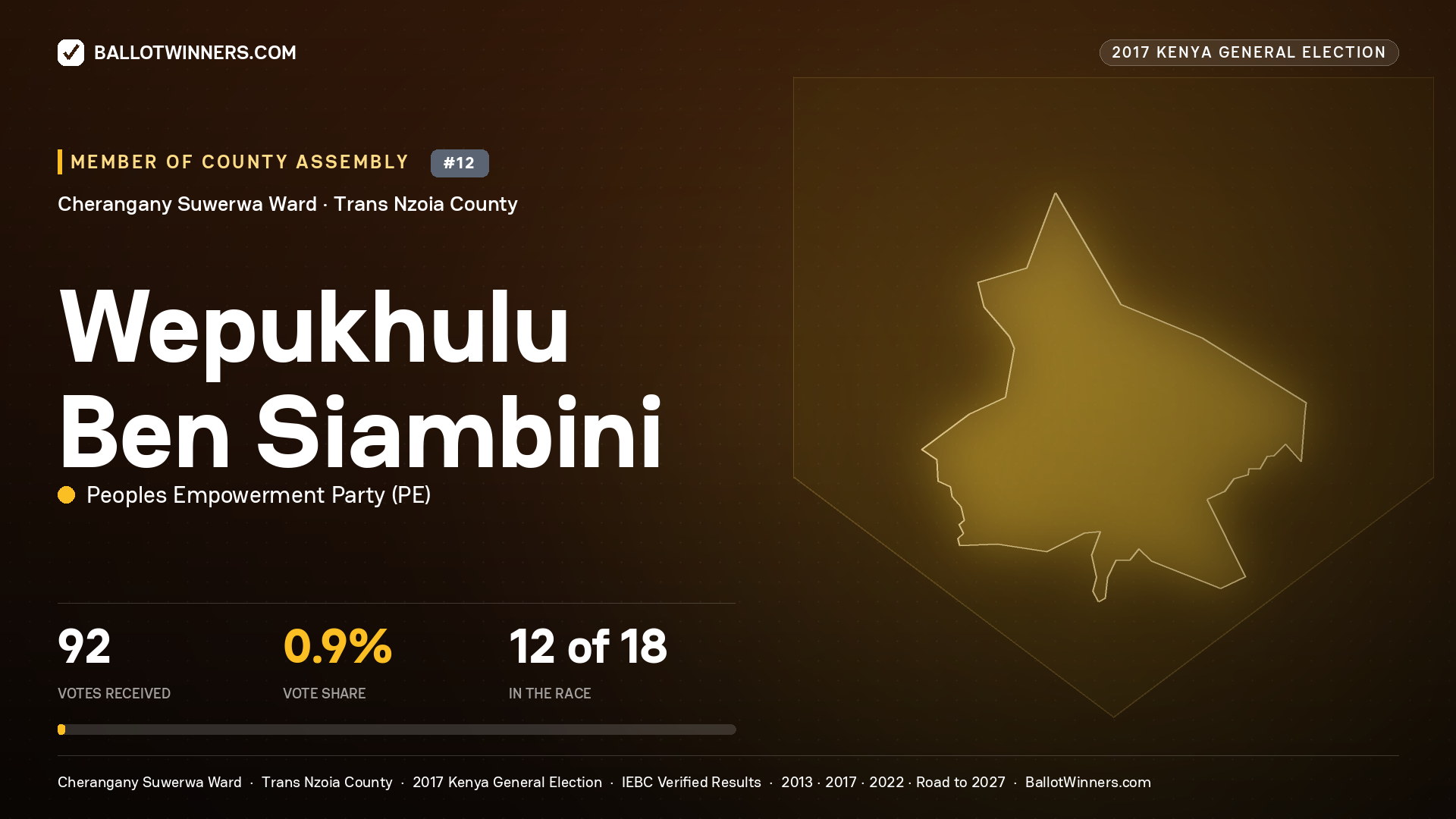 WEPUKHULU BEN SIAMBINI, PEOPLES EMPOWERMENT PARTY, contested Member of County Assembly for CHERANGANY SUWERWA, 92 votes, 2017 Kenya general election.