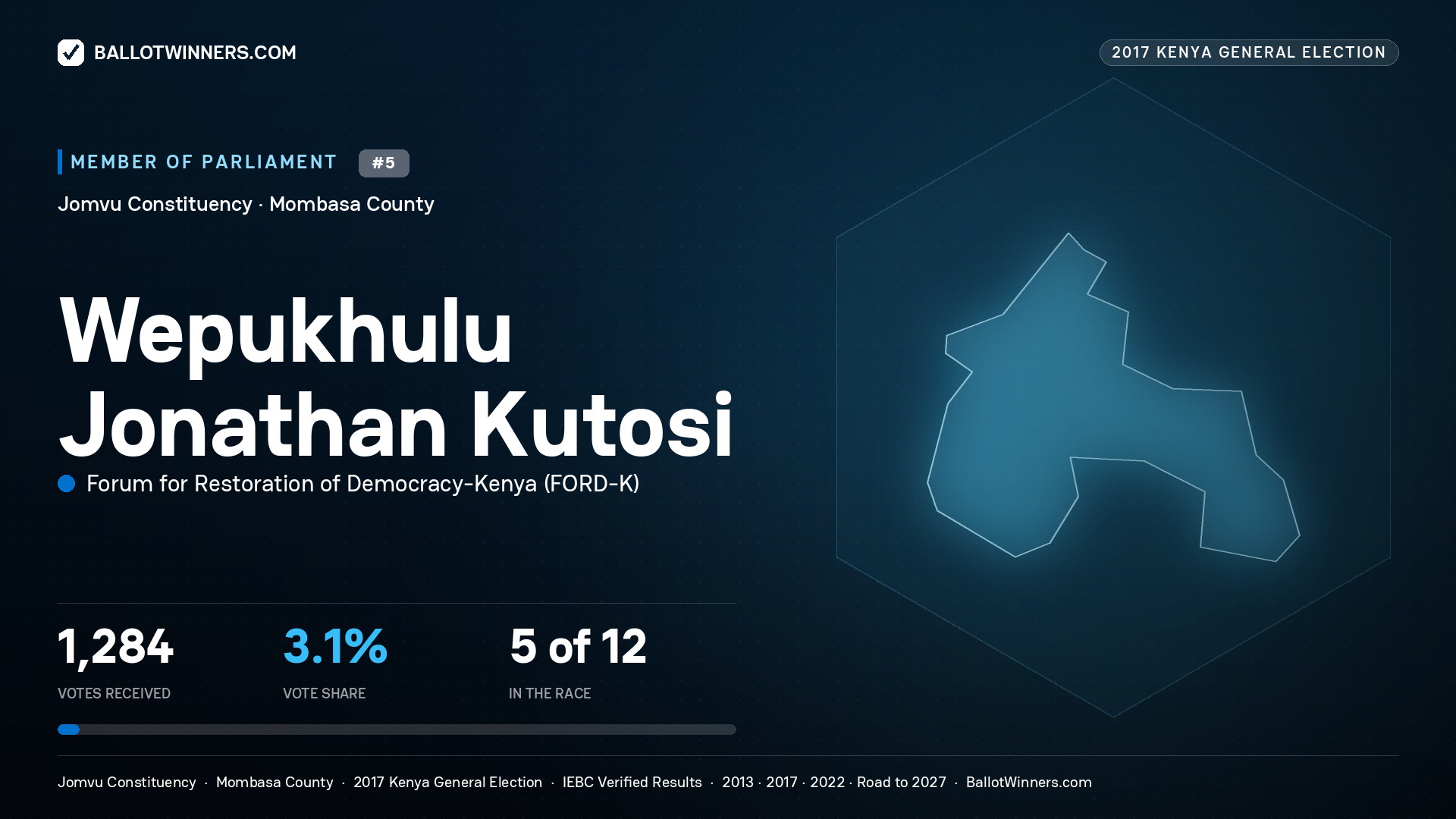 WEPUKHULU JONATHAN KUTOSI, FORUM FOR RESTORATION OF
DEMOCRACY-KENYA, contested Member of Parliament for JOMVU, 1,284 votes, 2017 Kenya general election.