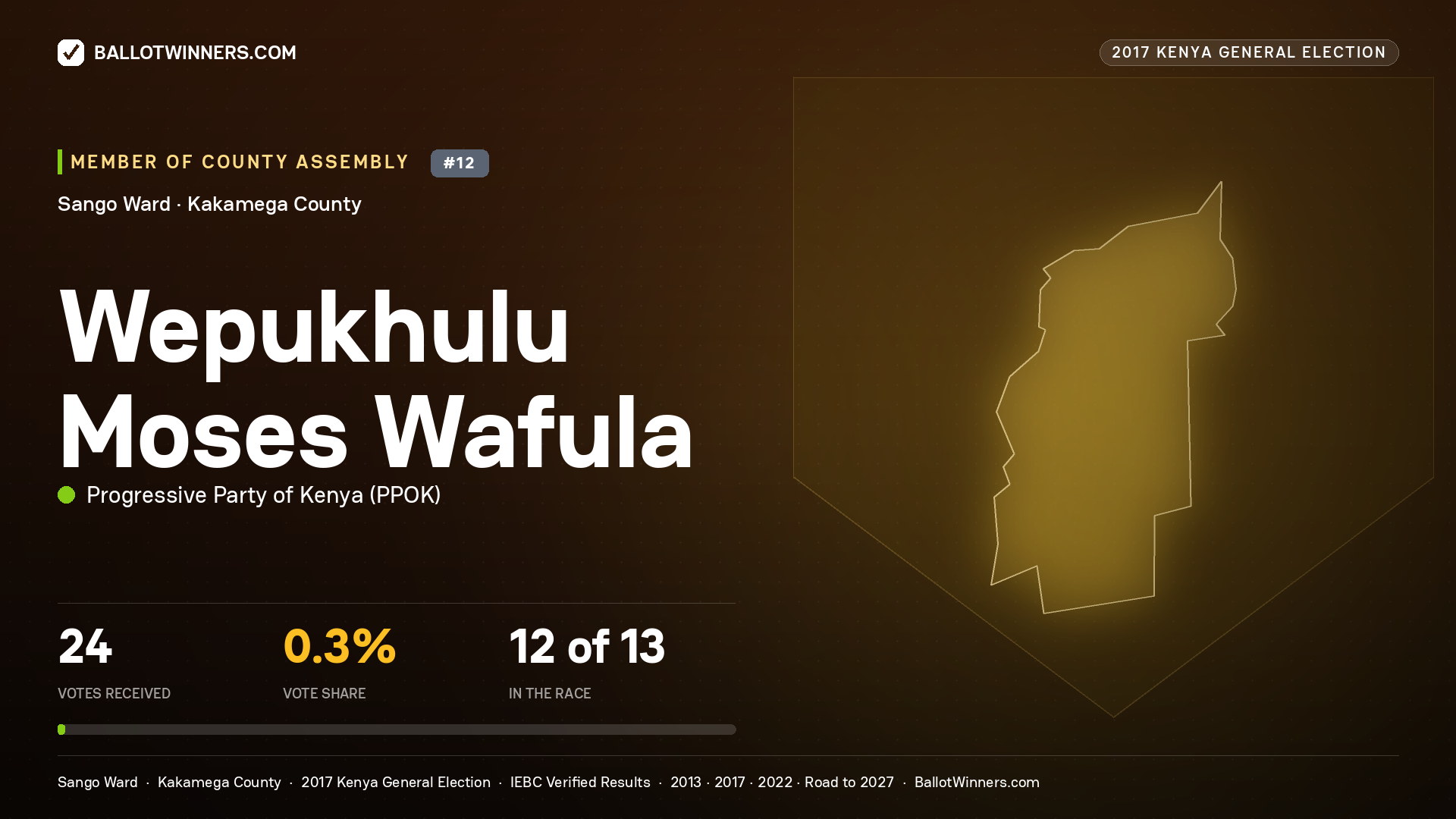 WEPUKHULU MOSES WAFULA, PROGRESSIVE PARTY OF KENYA, contested Member of County Assembly for SANGO, 24 votes, 2017 Kenya general election.