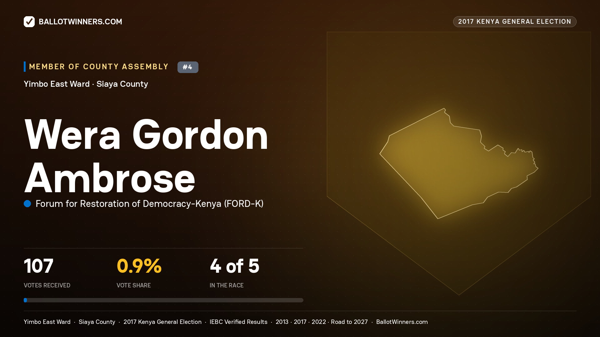 WERA GORDON AMBROSE, FORUM FOR RESTORATION OF DEMOCRACY-KENYA, contested Member of County Assembly for YIMBO EAST, 107 votes, 2017 Kenya general election.