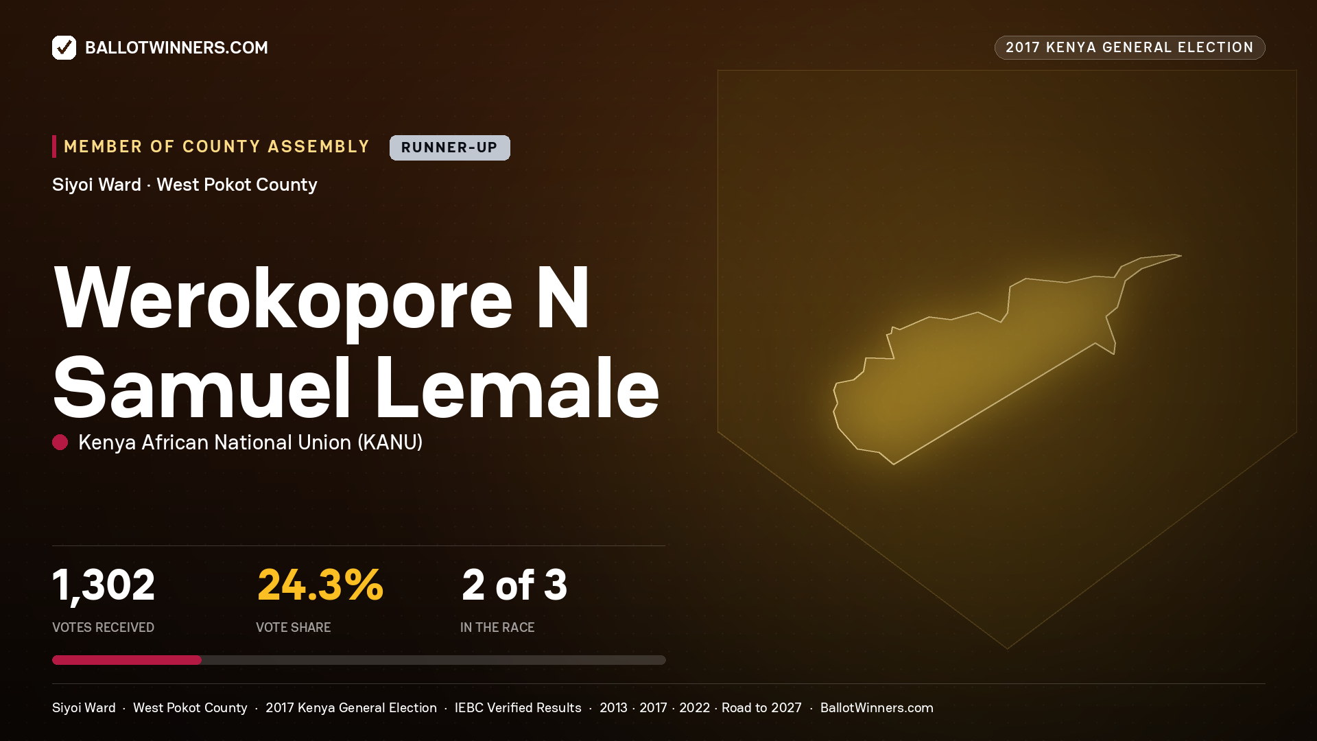 WEROKOPORE N SAMUEL LEMALE, KENYA AFRICAN NATIONAL UNION, contested Member of County Assembly for SIYOI, 1,302 votes, 2017 Kenya general election.