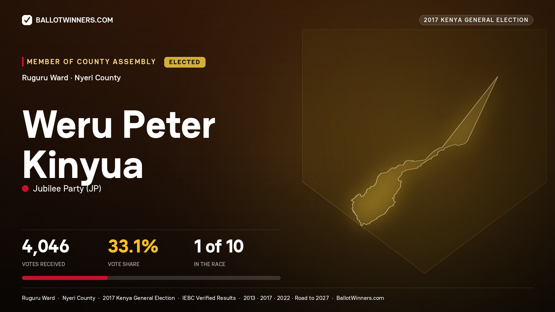WERU PETER KINYUA, JUBILEE PARTY, elected Member of County Assembly for RUGURU, 4,046 votes, 2017 Kenya general election.