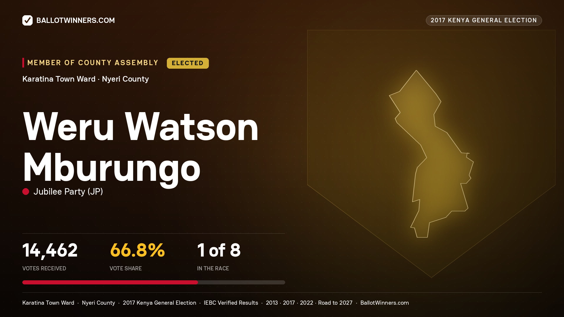 WERU WATSON MBURUNGO, JUBILEE PARTY, elected Member of County Assembly for KARATINA TOWN, 14,462 votes, 2017 Kenya general election.