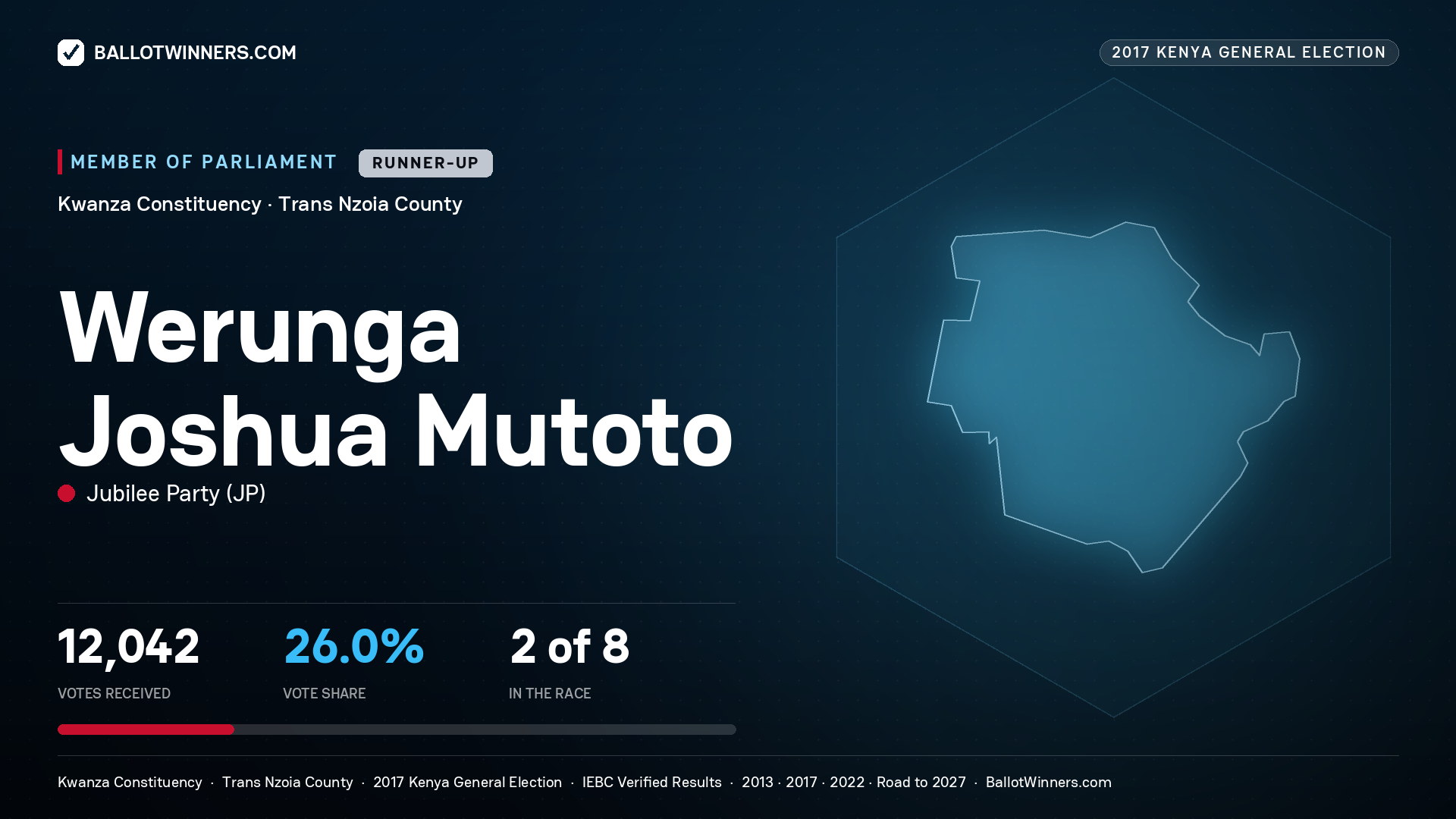 WERUNGA JOSHUA MUTOTO, JUBILEE PARTY, contested Member of Parliament for KWANZA, 12,042 votes, 2017 Kenya general election.