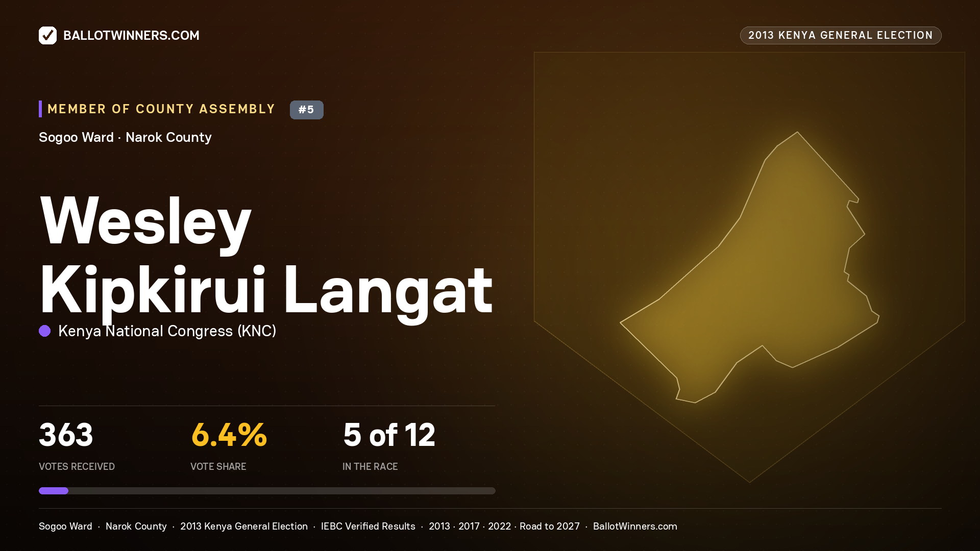 WESLEY KIPKIRUI LANGAT, contested Member of County Assembly for SOGOO, 363 votes, 2013 Kenya general election.