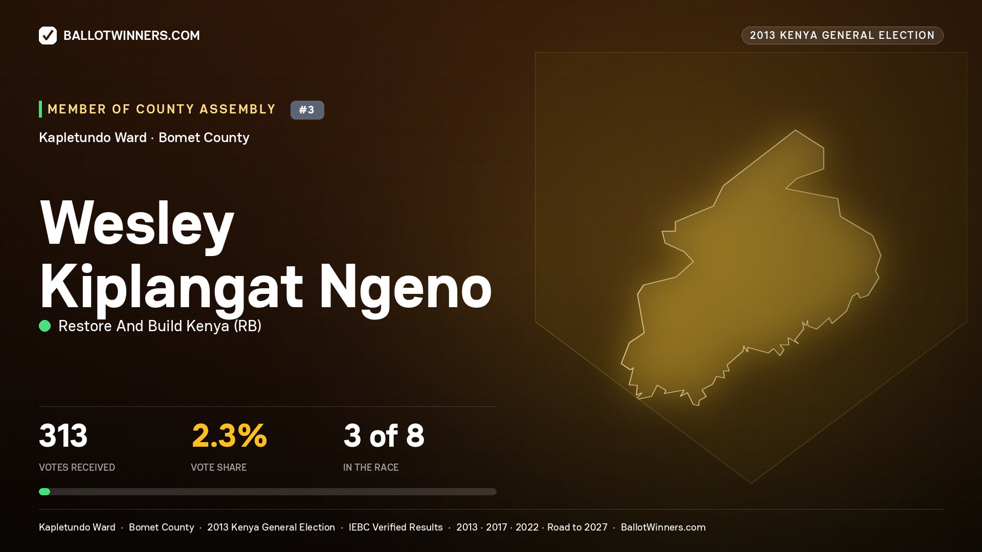 WESLEY KIPLANGAT NGENO, contested Member of County Assembly for KAPLETUNDO, 313 votes, 2013 Kenya general election.