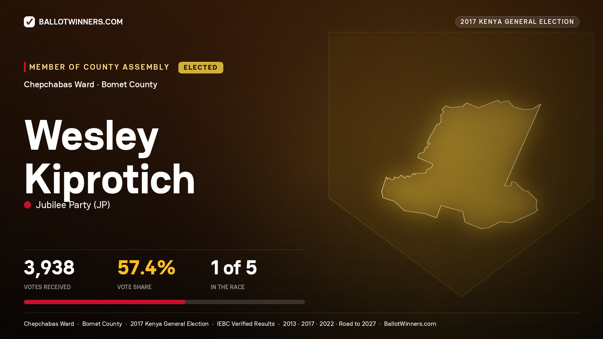 WESLEY KIPROTICH, JUBILEE PARTY, elected Member of County Assembly for CHEPCHABAS, 3,938 votes, 2017 Kenya general election.