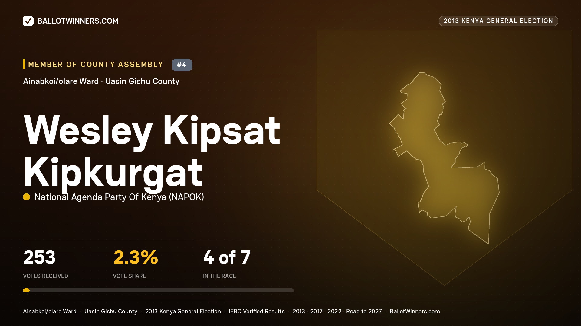WESLEY KIPSAT KIPKURGAT, contested Member of County Assembly for AINABKOI/OLARE, 253 votes, 2013 Kenya general election.