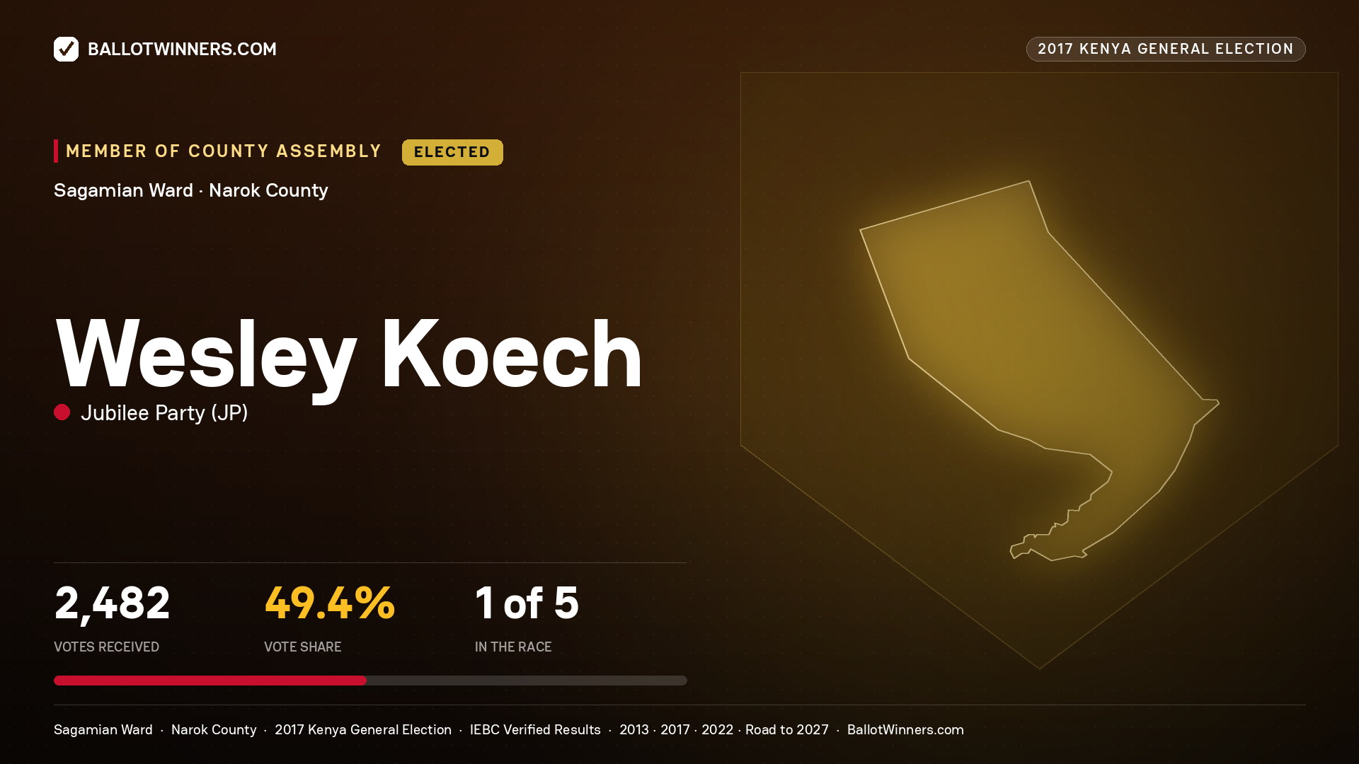 WESLEY KOECH, JUBILEE PARTY, elected Member of County Assembly for SAGAMIAN, 2,482 votes, 2017 Kenya general election.