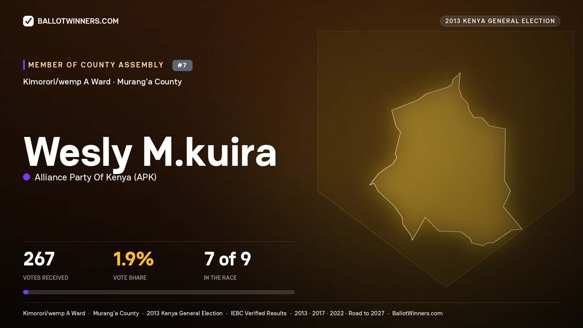 WESLY M.KUIRA, contested Member of County Assembly for KIMORORI/WEMP A, 267 votes, 2013 Kenya general election.