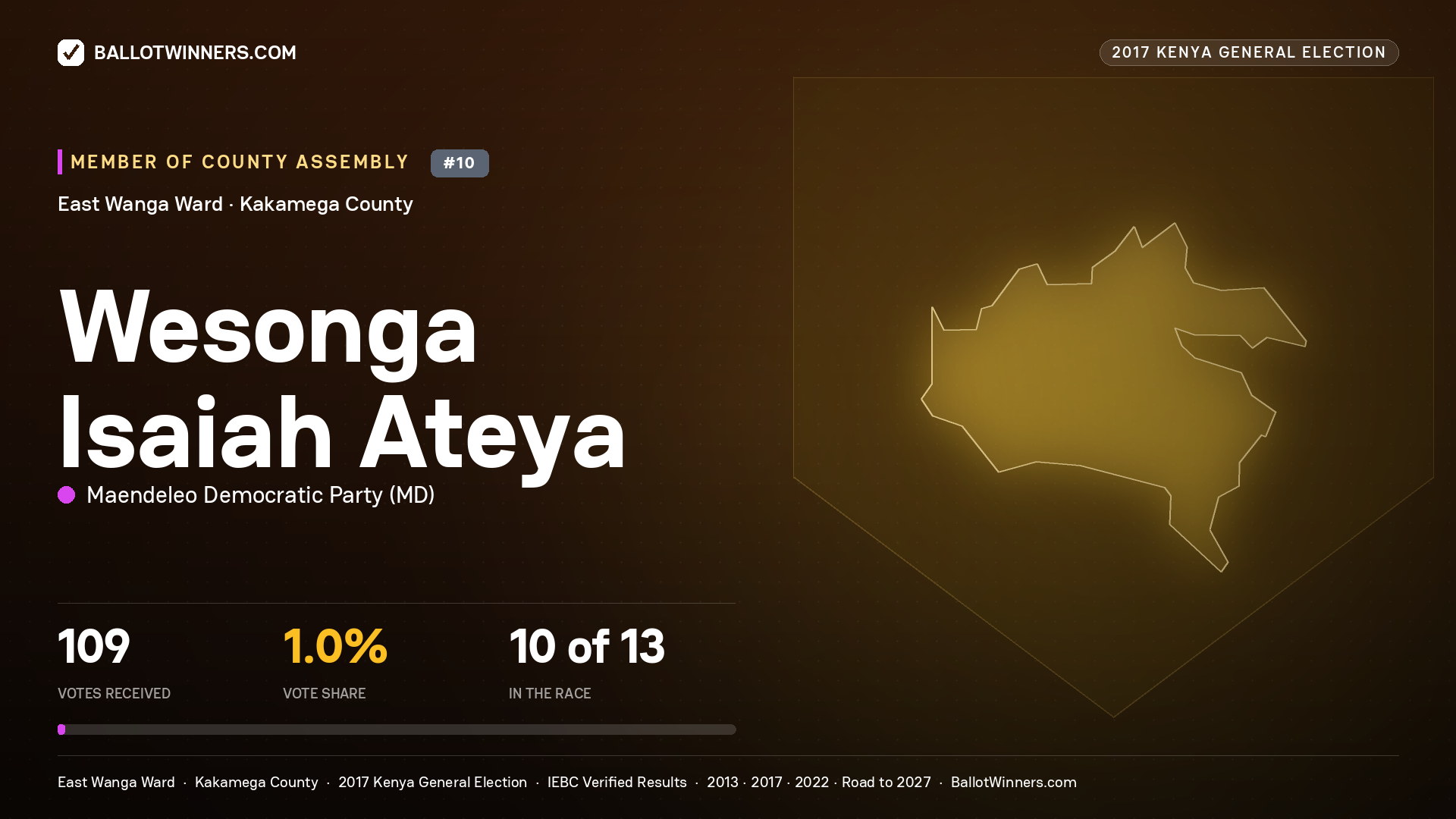 WESONGA ISAIAH ATEYA, MAENDELEO DEMOCRATIC PARTY, contested Member of County Assembly for EAST WANGA, 109 votes, 2017 Kenya general election.