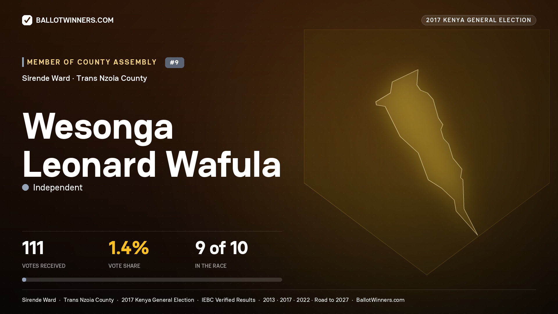 WESONGA LEONARD WAFULA, INDEPENDENT, contested Member of County Assembly for SIRENDE, 111 votes, 2017 Kenya general election.