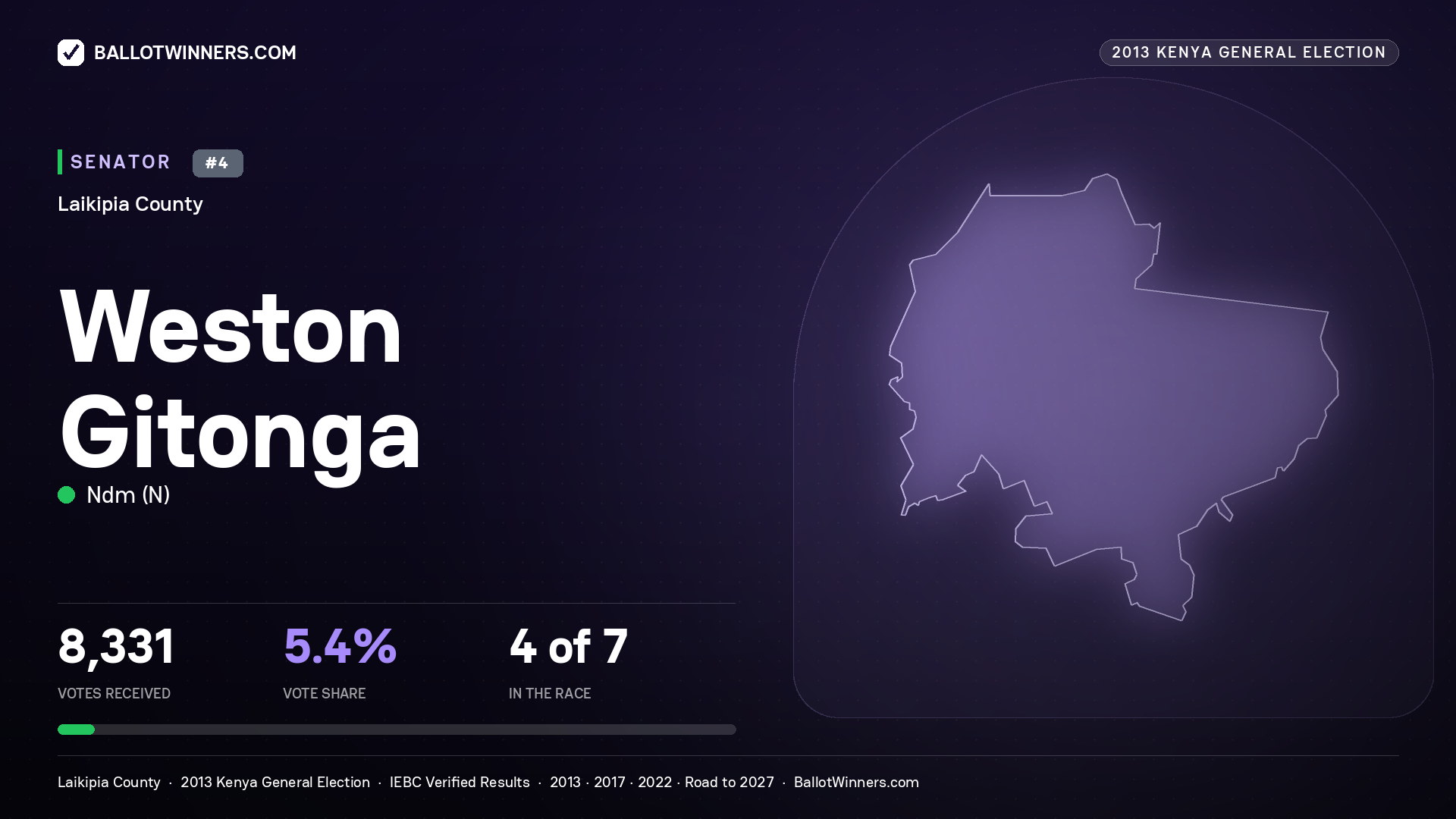 WESTON GITONGA, contested Senator for LAIKIPIA, 8,331 votes, 2013 Kenya general election.