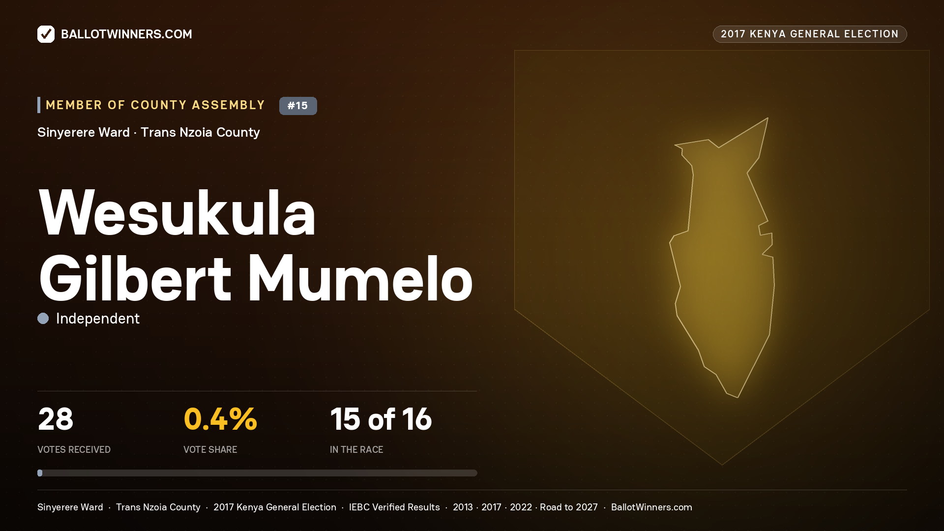 WESUKULA GILBERT MUMELO, INDEPENDENT, contested Member of County Assembly for SINYERERE, 28 votes, 2017 Kenya general election.