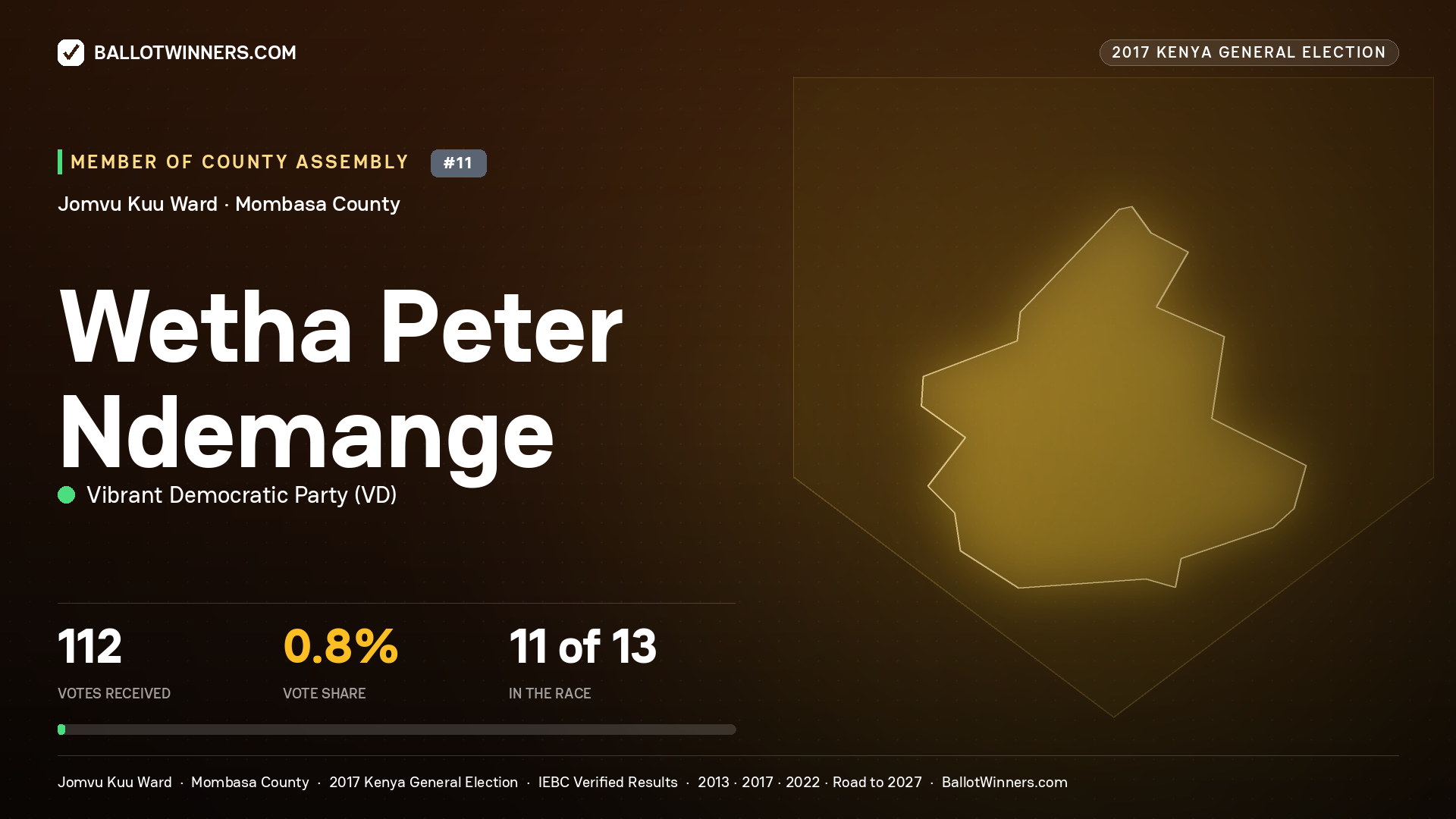 WETHA PETER NDEMANGE, VIBRANT DEMOCRATIC PARTY, contested Member of County Assembly for JOMVU KUU, 112 votes, 2017 Kenya general election.