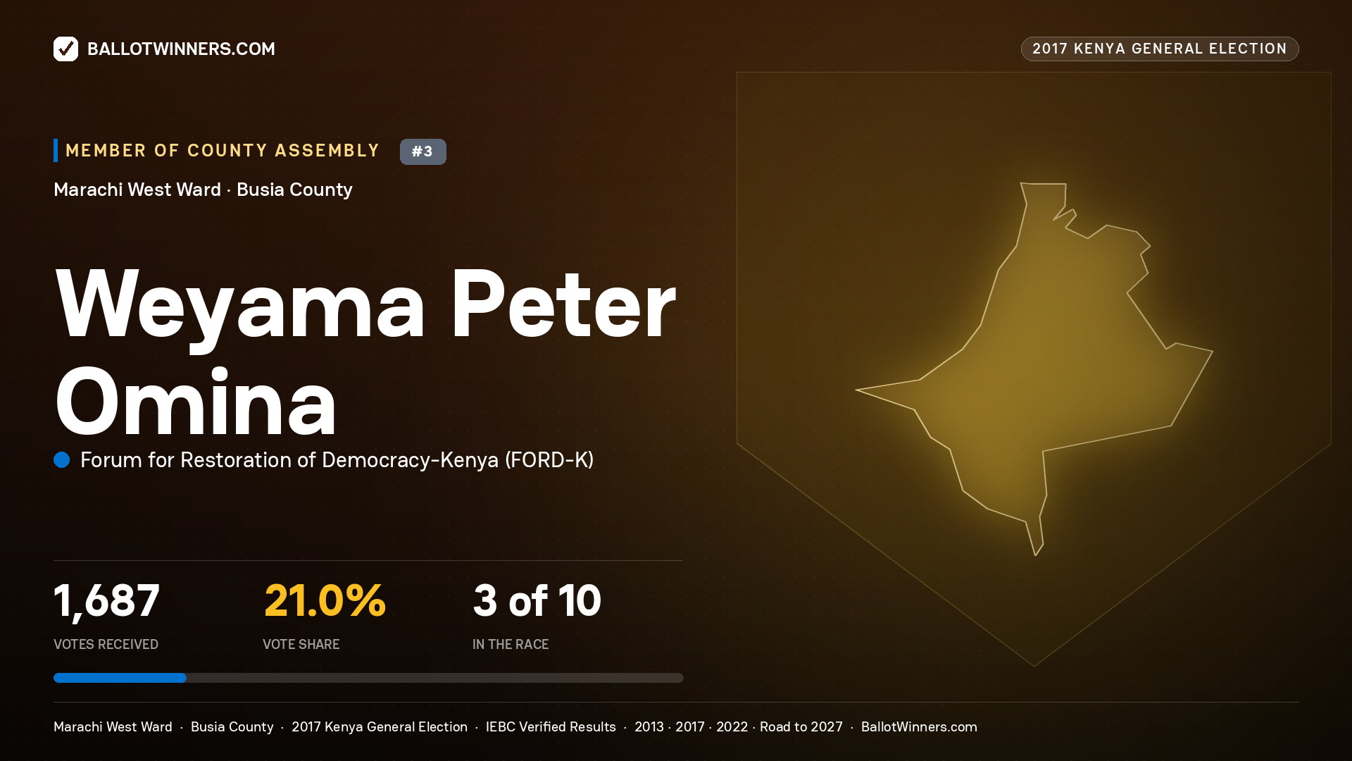 WEYAMA PETER OMINA, FORUM FOR RESTORATION OF DEMOCRACY-KENYA, contested Member of County Assembly for MARACHI WEST, 1,687 votes, 2017 Kenya general election.
