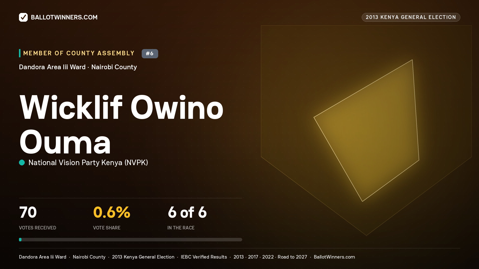 WICKLIF OWINO OUMA, contested Member of County Assembly for DANDORA AREA
III, 70 votes, 2013 Kenya general election.