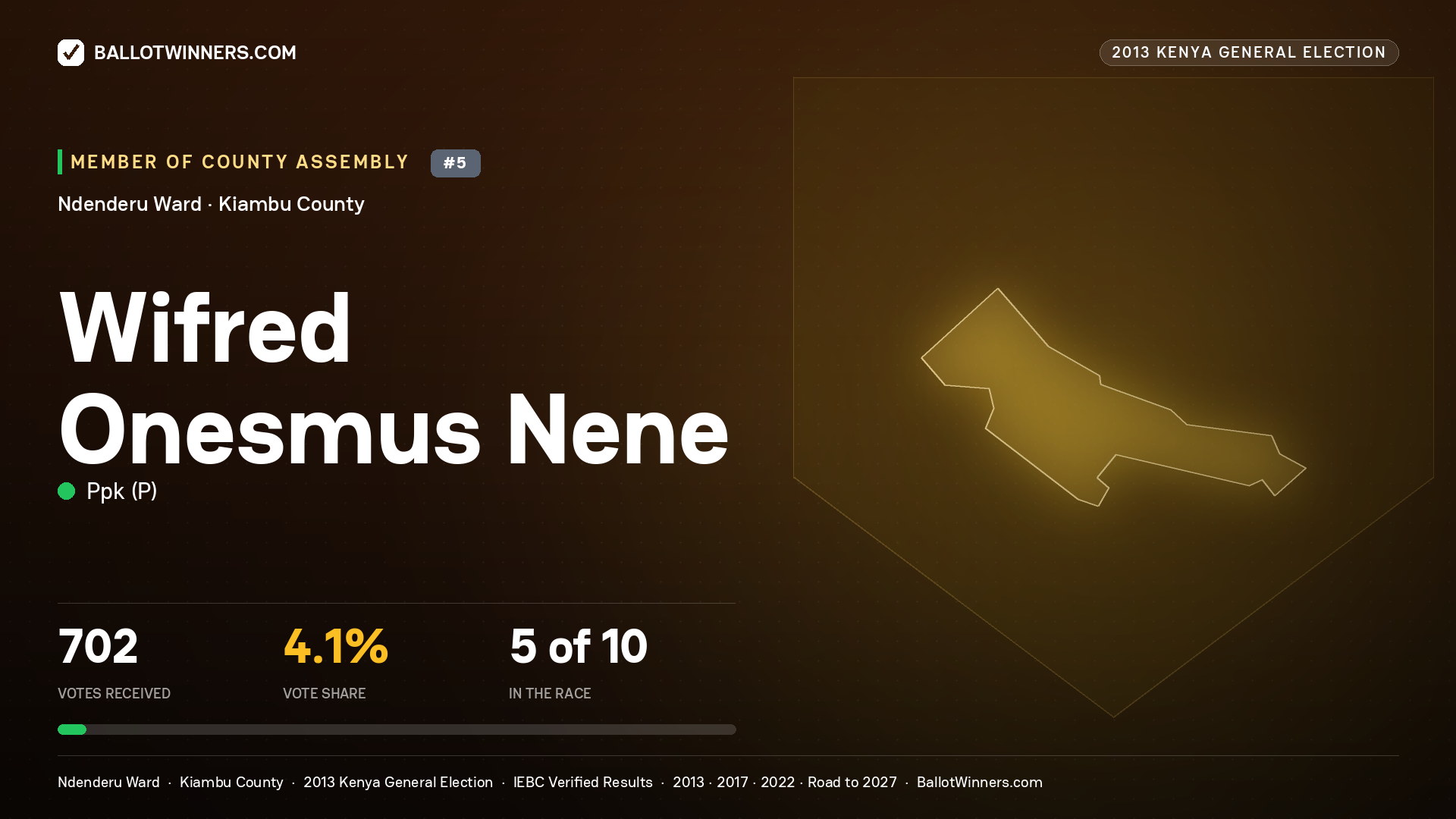 WIFRED ONESMUS NENE, contested Member of County Assembly for NDENDERU, 702 votes, 2013 Kenya general election.