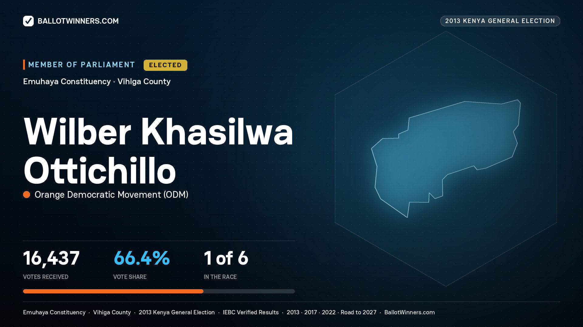WILBER KHASILWA
OTTICHILLO, elected Member of Parliament for EMUHAYA, 16,437 votes, 2013 Kenya general election.