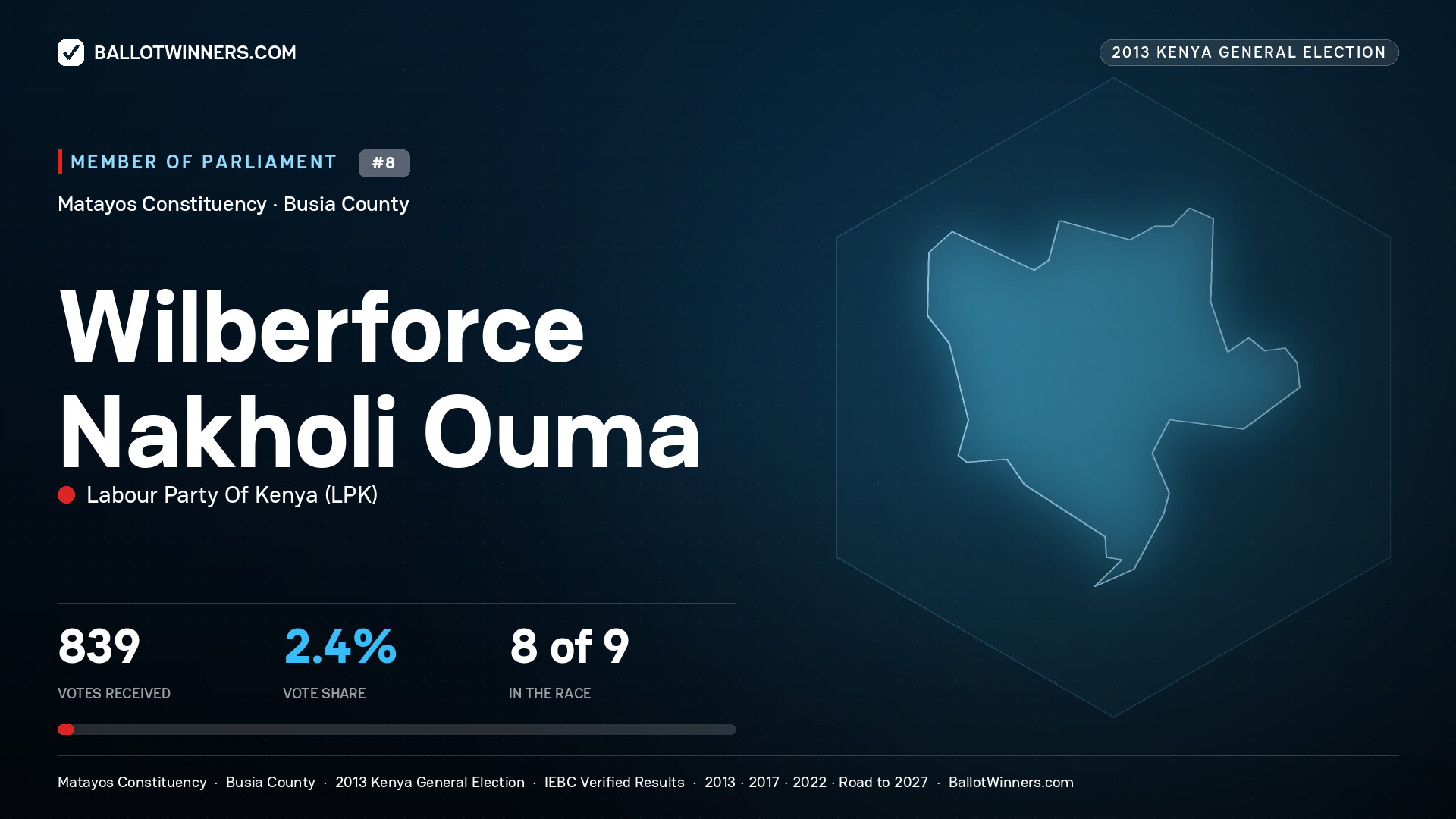WILBERFORCE NAKHOLI OUMA, contested Member of Parliament for MATAYOS, 839 votes, 2013 Kenya general election.
