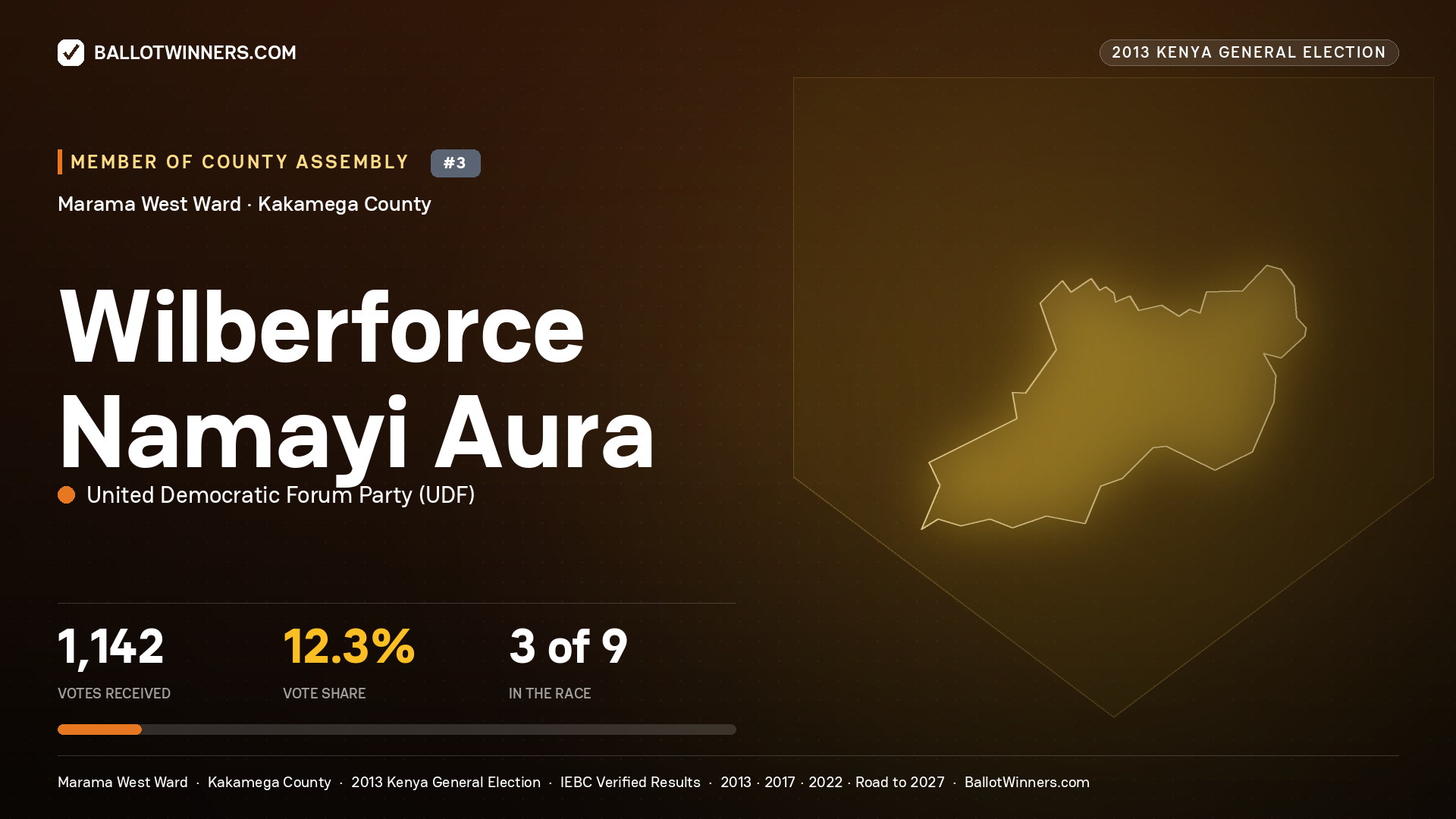 WILBERFORCE NAMAYI AURA, contested Member of County Assembly for MARAMA WEST, 1,142 votes, 2013 Kenya general election.